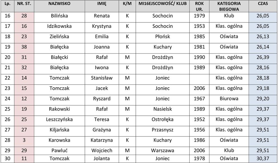 ogólna 26,39 21 32 Białęcka Iwona K Drożdżyn 1989 Klas. ogólna 28,16 22 14 Tomczak Stanisław M Joniec Klas. ogólna 28,18 23 15 Tomczak Jacek M Joniec 2006 Klas.