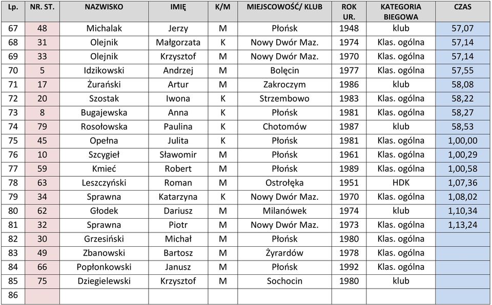 ogólna 57,55 71 17 Żurański Artur M Zakroczym 1986 klub 58,08 72 20 Szostak Iwona K Strzembowo 1983 Klas. ogólna 58,22 73 8 Bugajewska Anna K Płońsk 1981 Klas.