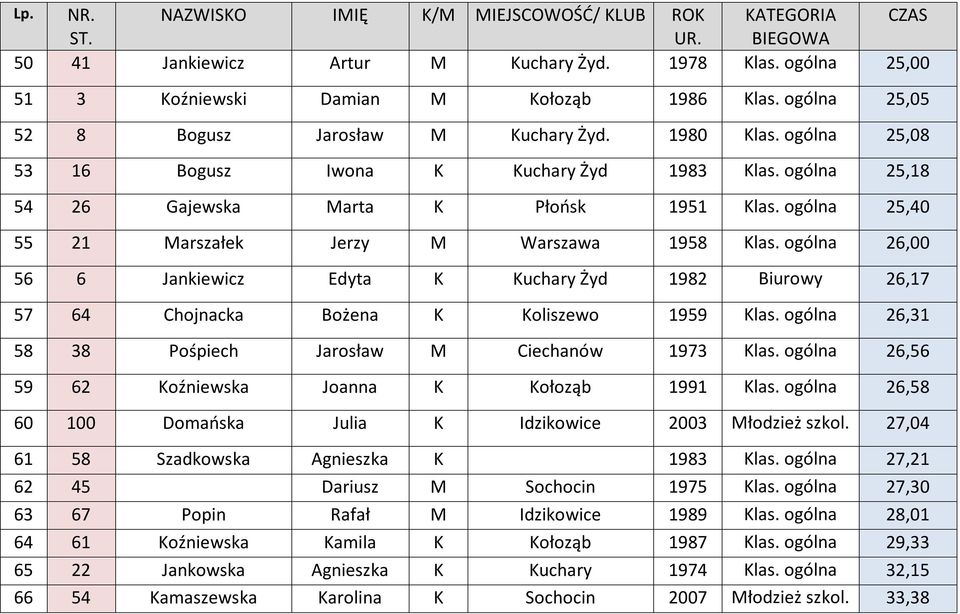 ogólna 25,40 55 21 Marszałek Jerzy M Warszawa 1958 Klas. ogólna 26,00 56 6 Jankiewicz Edyta K Kuchary Żyd 1982 Biurowy 26,17 57 64 Chojnacka Bożena K Koliszewo 1959 Klas.