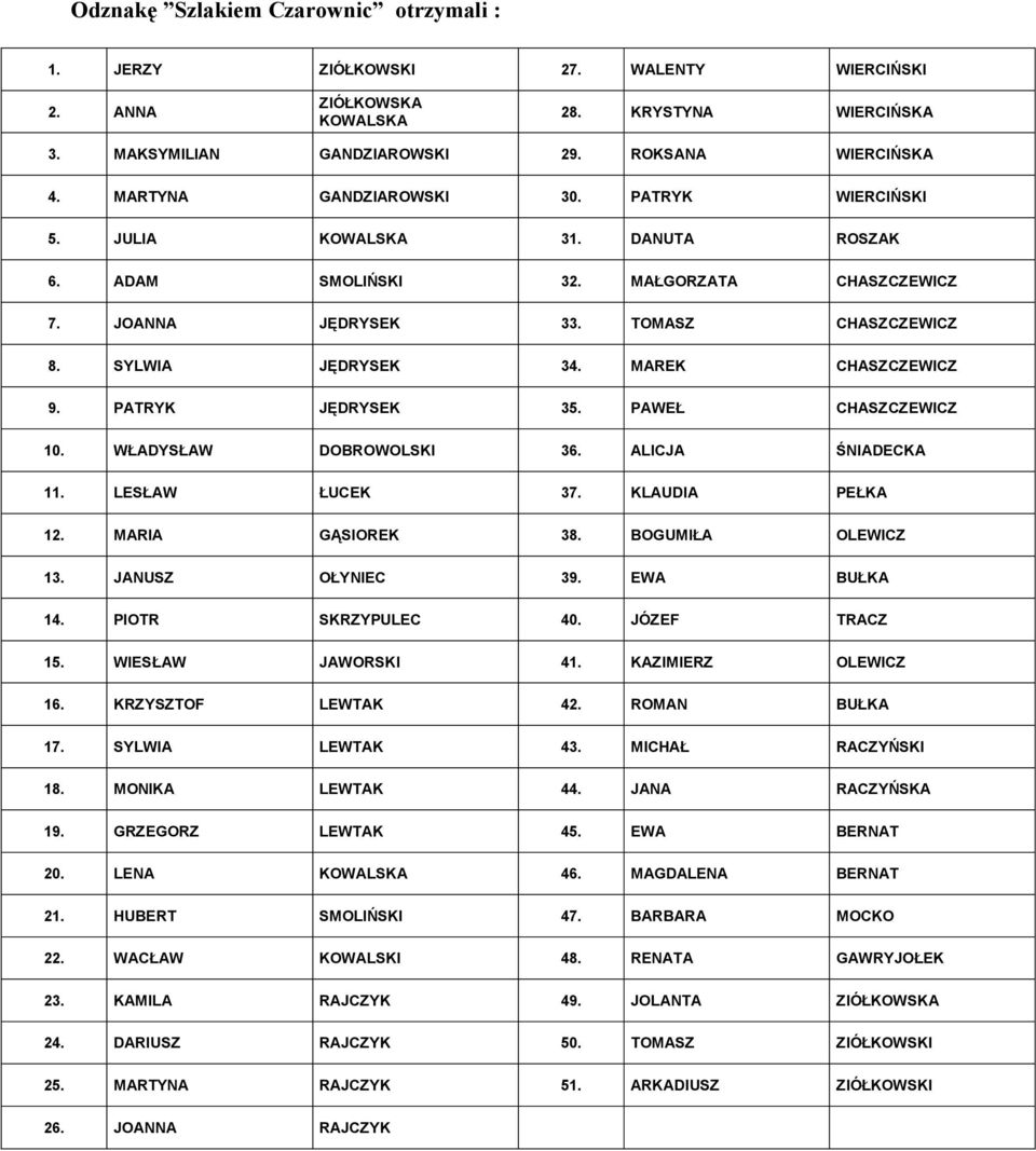 MAREK CHASZCZEWICZ 9. PATRYK JĘDRYSEK 35. PAWEŁ CHASZCZEWICZ 10. WŁADYSŁAW DOBROWOLSKI 36. ALICJA ŚNIADECKA 11. LESŁAW ŁUCEK 37. KLAUDIA PEŁKA 12. MARIA GĄSIOREK 38. BOGUMIŁA OLEWICZ 13.