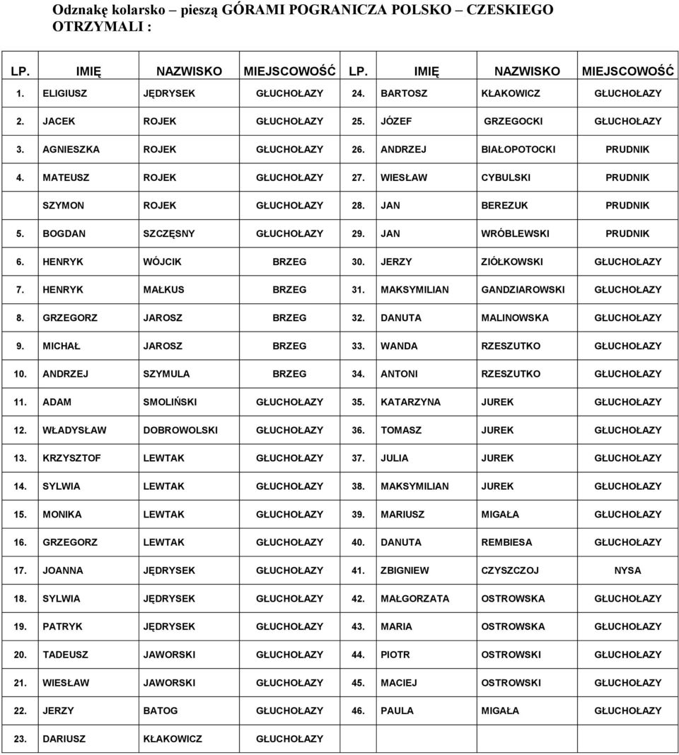 WIESŁAW CYBULSKI PRUDNIK SZYMON ROJEK GŁUCHOŁAZY 28. JAN BEREZUK PRUDNIK 5. BOGDAN SZCZĘSNY GŁUCHOŁAZY 29. JAN WRÓBLEWSKI PRUDNIK 6. HENRYK WÓJCIK BRZEG 30. JERZY ZIÓŁKOWSKI GŁUCHOŁAZY 7.