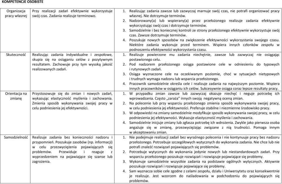 Orientacja na zmianę Przystosowuje się do zmian i nowych zadań, wykazując elastyczność myślenia i zachowania. Zmienia sposób wykonywania swojej pracy w celu podniesienia jej efektywności.