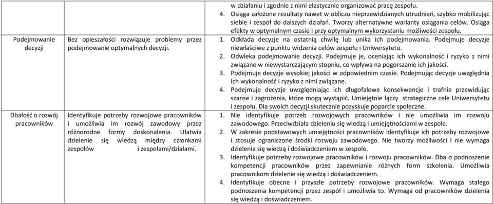 w działaniu i zgodnie z nimi elastycznie organizować pracę zespołu. 4. Osiąga założone rezultaty nawet w obliczu nieprzewidzianych utrudnień, szybko mobilizując siebie i zespół do dalszych działań.