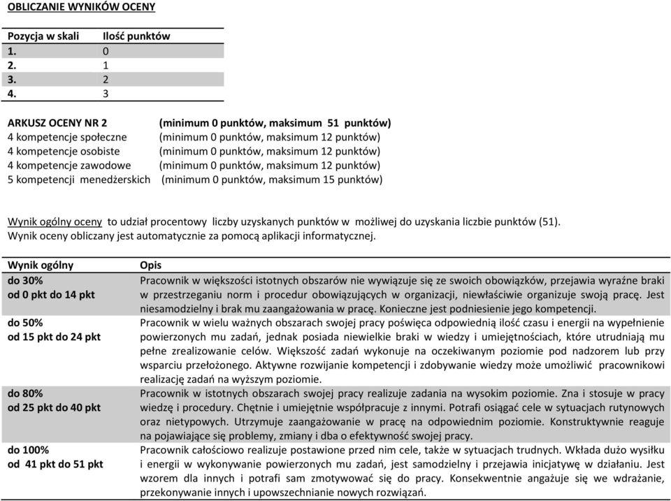 kompetencje zawodowe (minimum 0 punktów, maksimum 12 punktów) 5 kompetencji menedżerskich (minimum 0 punktów, maksimum 15 punktów) Wynik ogólny oceny to udział procentowy liczby uzyskanych punktów w