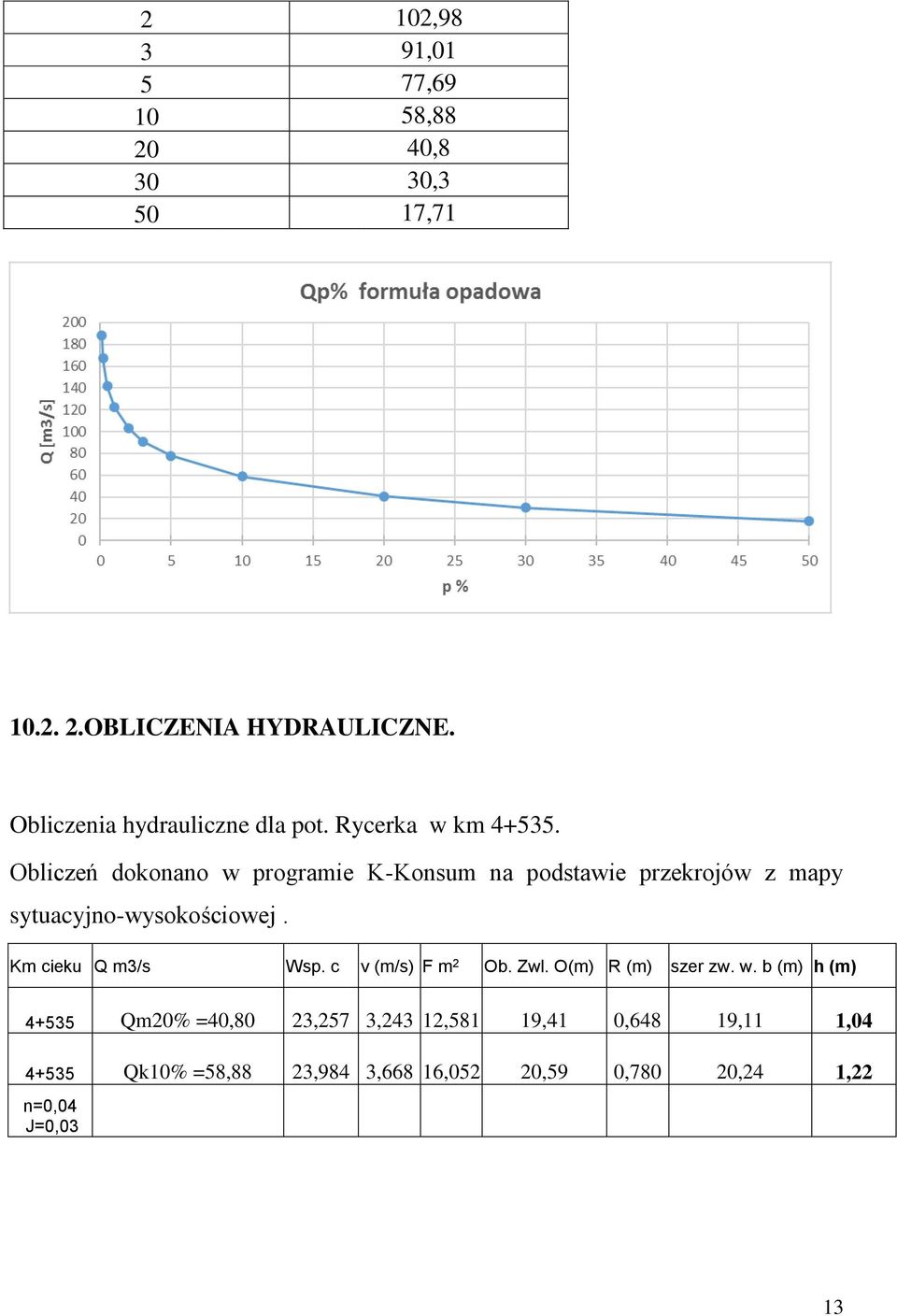 Obliczeń dokonano w programie K-Konsum na podstawie przekrojów z mapy sytuacyjno-wysokościowej. Km cieku Q m3/s Wsp.