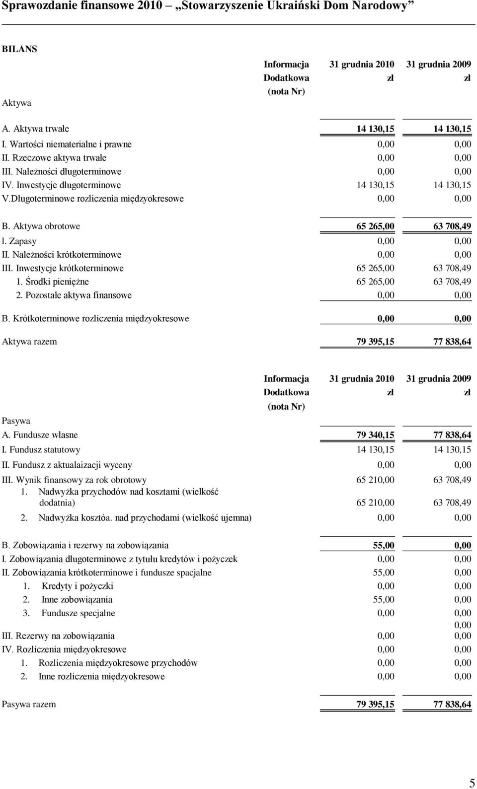 Zapasy 0,00 0,00 II. Należności krótkoterminowe 0,00 0,00 III. Inwestycje krótkoterminowe 65 265,00 63 708,49 1. Środki pieniężne 1. 65 265,00 63 708,49 2. Pozostałe aktywa finansowe 2. 0,00 0,00 B.