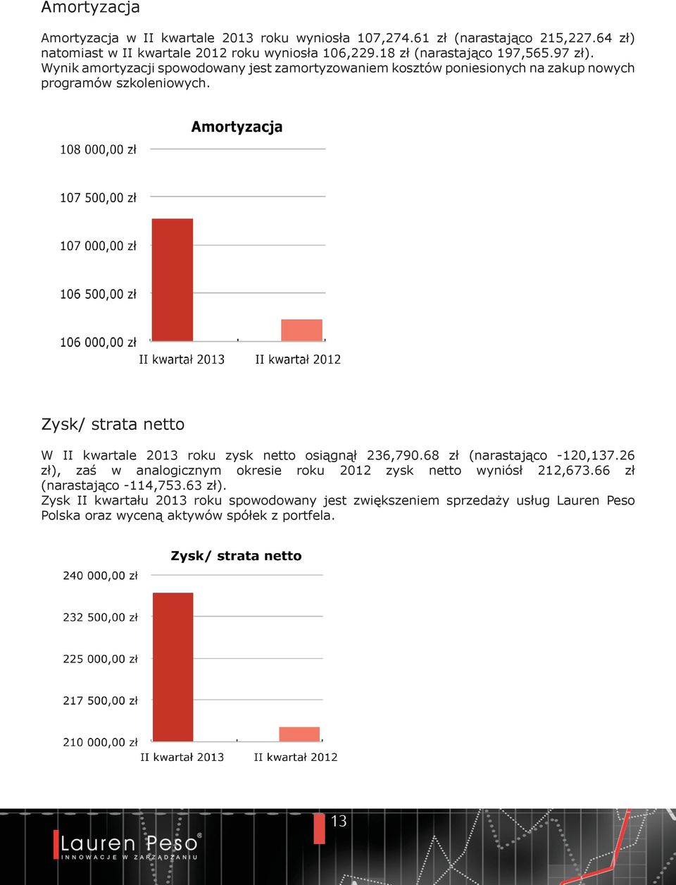 Zysk/ strata netto W II kwartale 2013 roku zysk netto osiągnął 236,790.68 zł (narastająco -120,137.