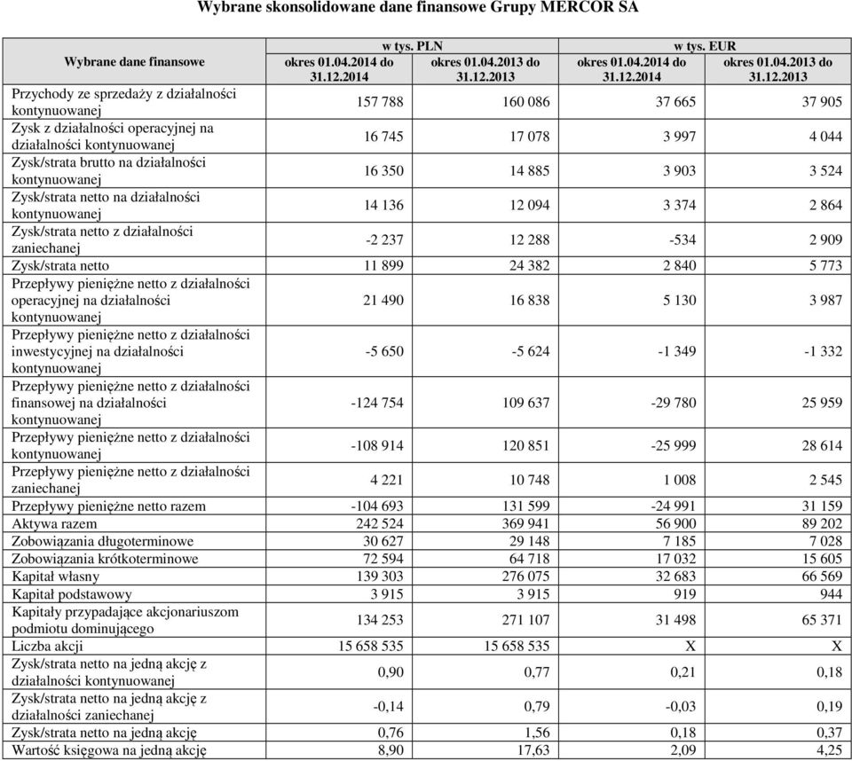 2013 Przychody ze sprzedaży z działalności 157 788 160 086 37 665 37 905 Zysk z działalności operacyjnej na działalności 16 745 17 078 3 997 4 044 Zysk/strata brutto na działalności 16 350 14 885 3