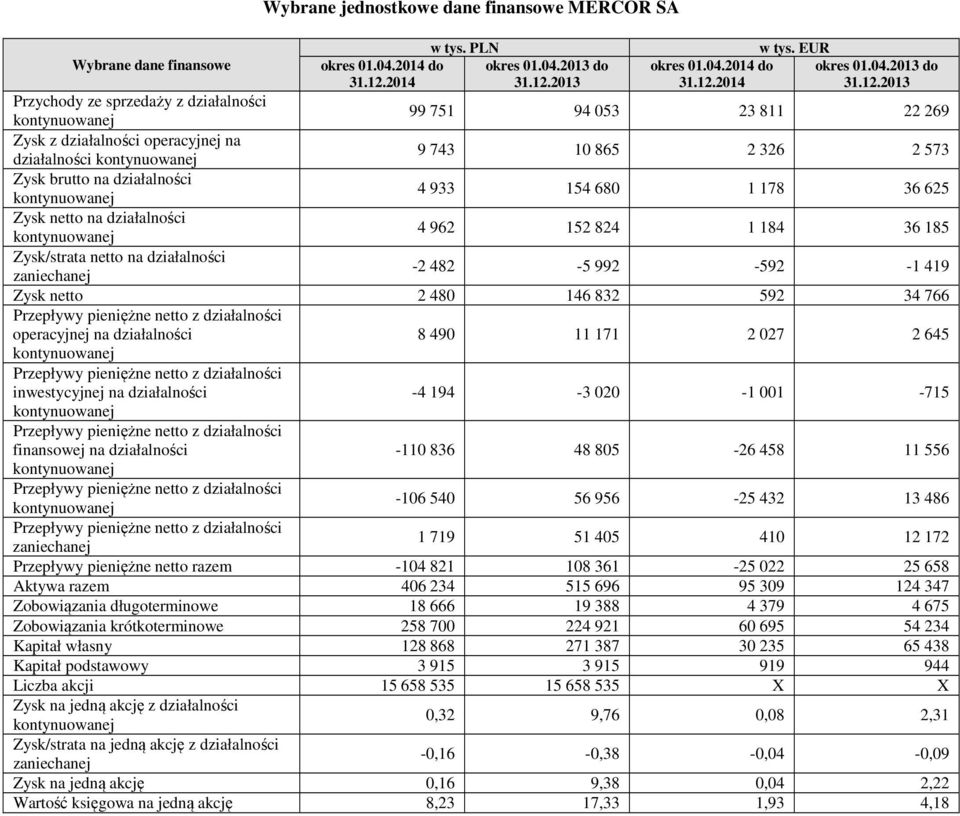 2013 okres 01.04.2014 do 31.12.