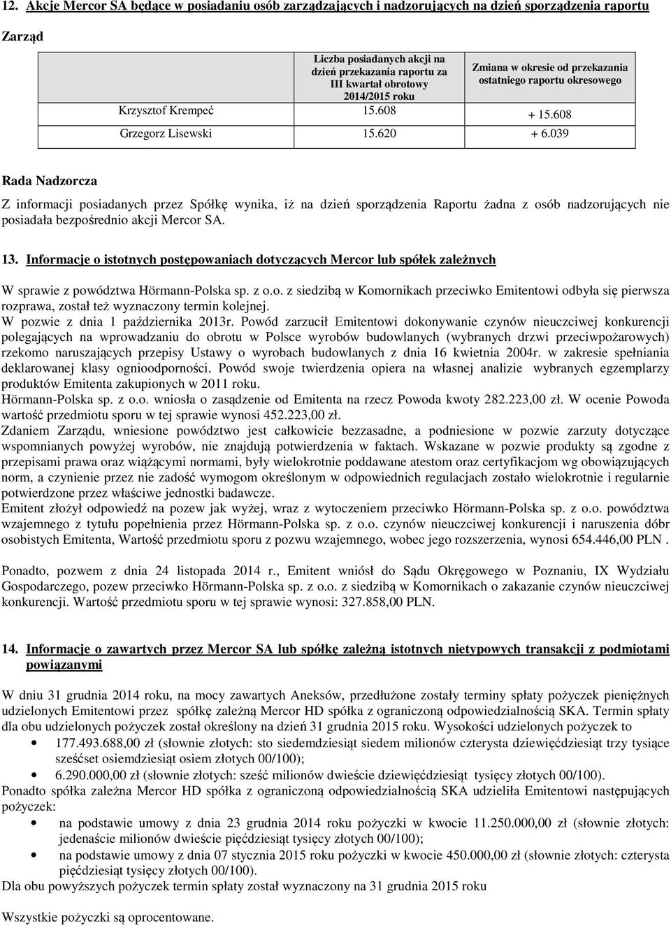 039 Rada Nadzorcza Z informacji posiadanych przez Spółkę wynika, iż na dzień sporządzenia Raportu żadna z osób nadzorujących nie posiadała bezpośrednio akcji Mercor SA. 13.