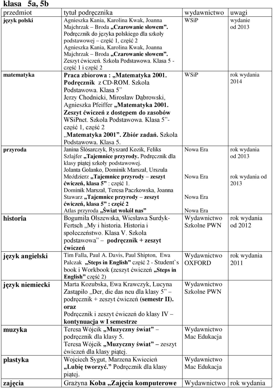 Zeszyt z dostępem do zasobów net. Szkoła Podstawowa. Klasa 5 - część 1, część 2 Matematyka 2001. Zbiór zadań. Szkoła Podstawowa. Klasa 5. przyroda Janina Ślósarczyk, Ryszard Kozik, Feliks Szlajfer Tajemnice przyrody.