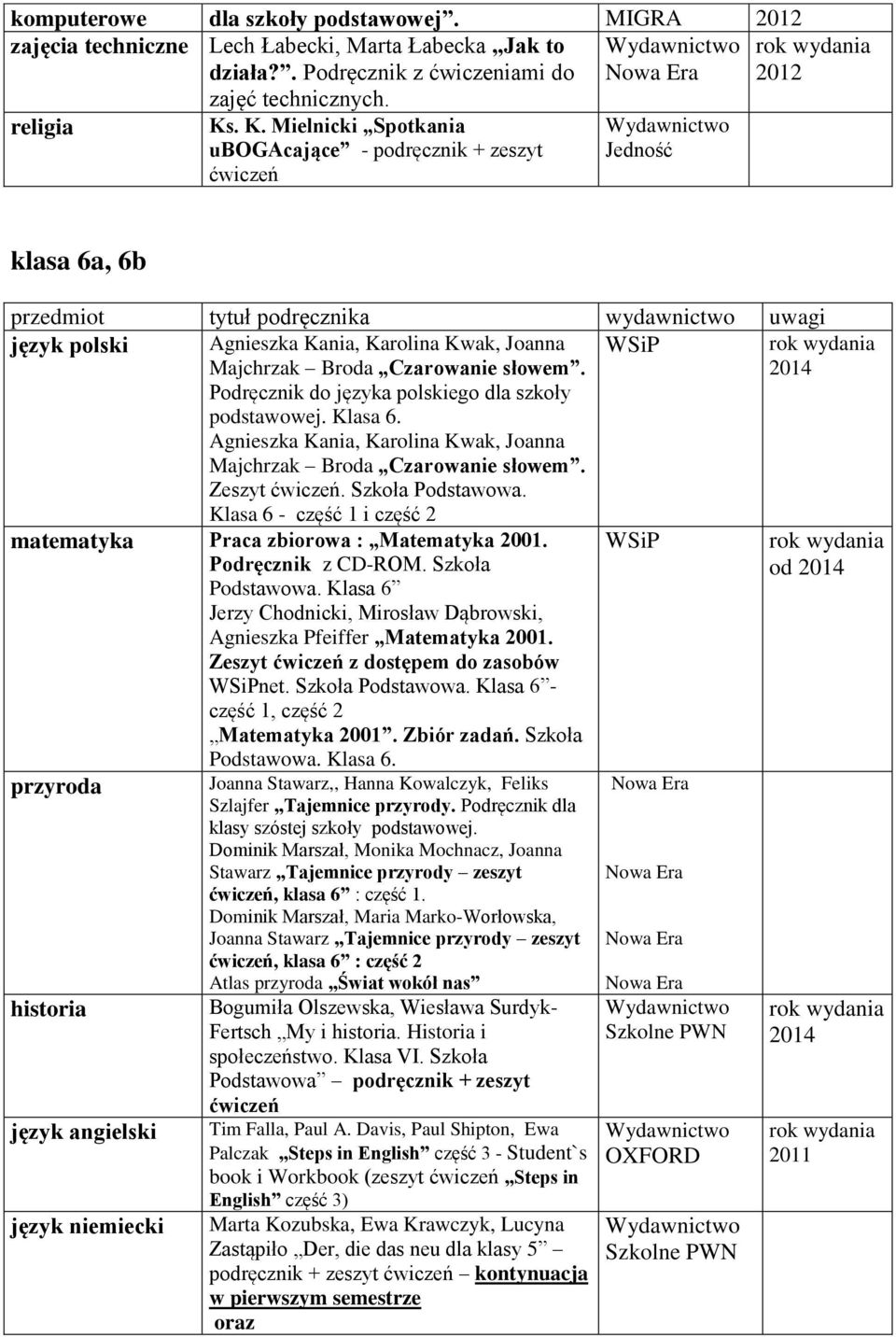 polskiego dla szkoły podstawowej. Klasa 6. Agnieszka Kania, Karolina Kwak, Joanna Zeszyt. Szkoła Podstawowa. Klasa 6 - część 1 i część 2 matematyka Praca zbiorowa : Matematyka 2001.