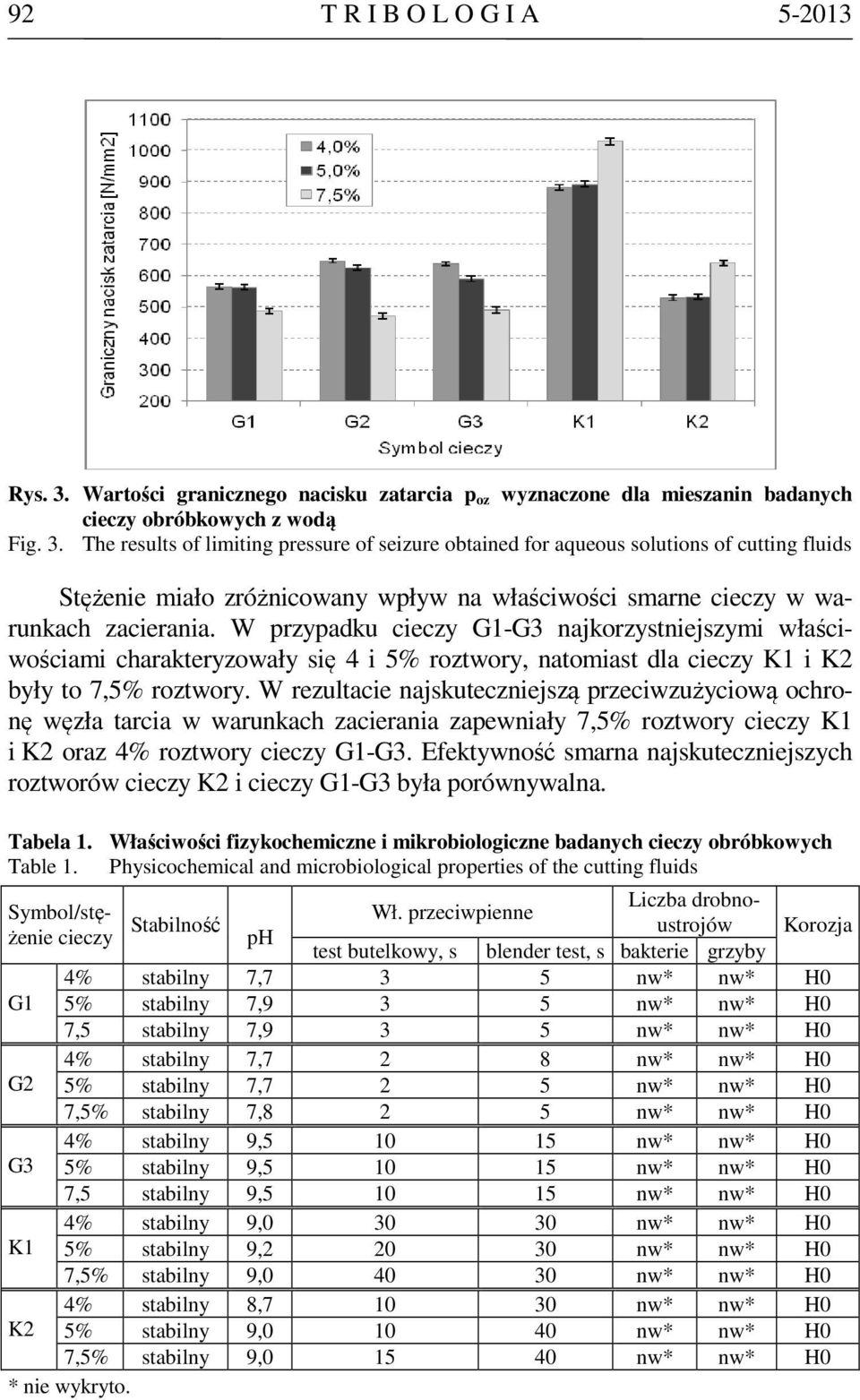 The results of limiting pressure of seizure obtained for aqueous solutions of cutting fluids Stężenie miało zróżnicowany wpływ na właściwości smarne cieczy w warunkach zacierania.