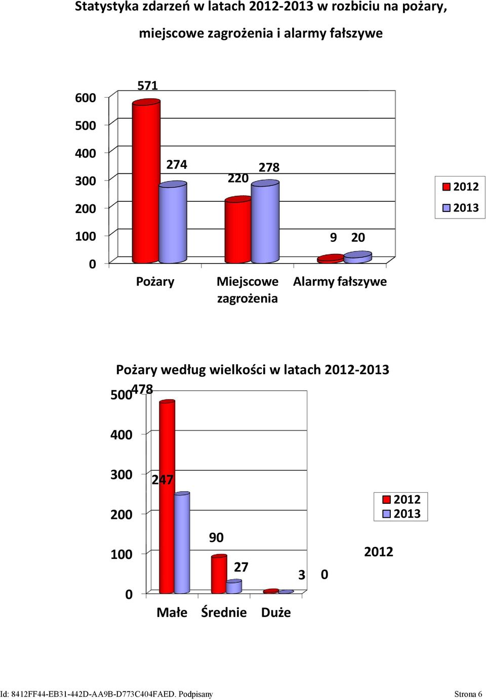Alarmy fałszywe Pożary według wielkości w latach 2012-2013 500478 400 300 200 247 2012 2013