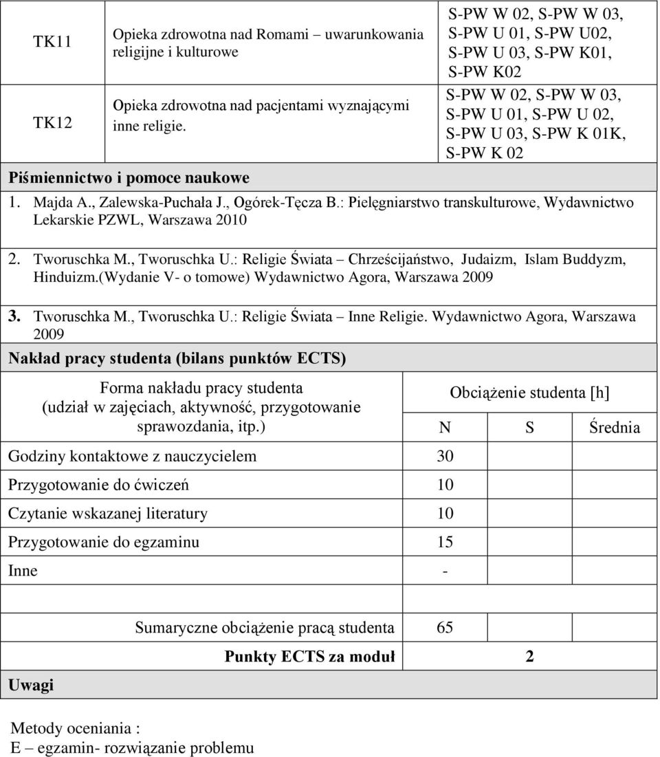 : Religie Świata Chrześcijaństwo, Judaizm, Islam Buddyzm, Hinduizm.(Wydanie V- o tomowe) Wydawnictwo Agora, Warszawa 2009 3. Tworuschka M., Tworuschka U.: Religie Świata Inne Religie.