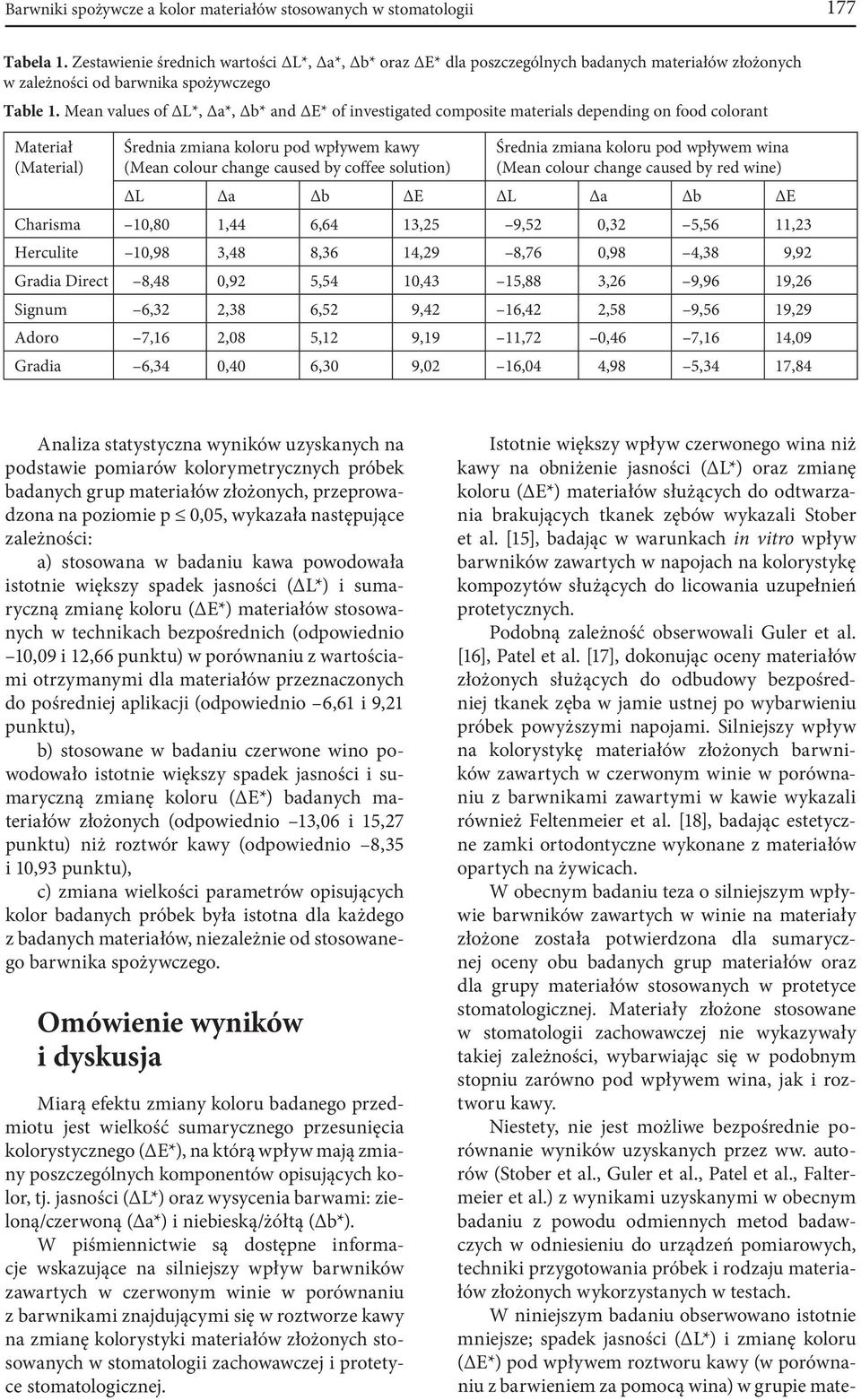 Mean values of L*, a*, b* and E* of investigated composite materials depending on food colorant Materiał (Material) Średnia zmiana koloru pod wpływem kawy (Mean colour change caused by coffee