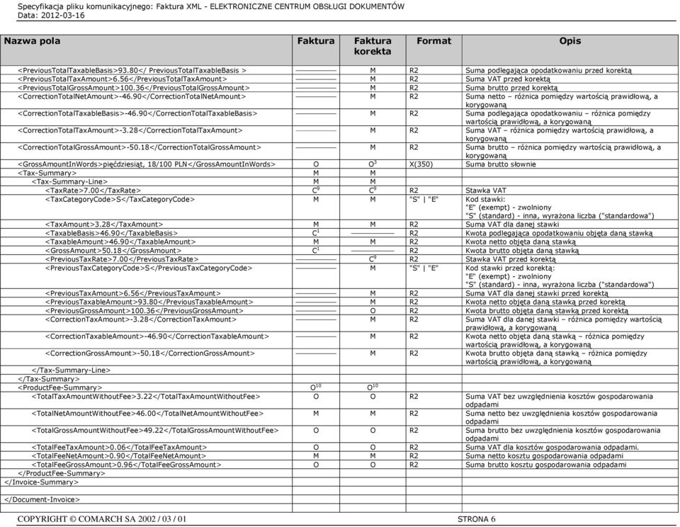 90</CorrectionTotalNetAmount> M R2 Suma netto różnica pomiędzy wartością prawidłową, a <CorrectionTotalTaxableBasis>-46.