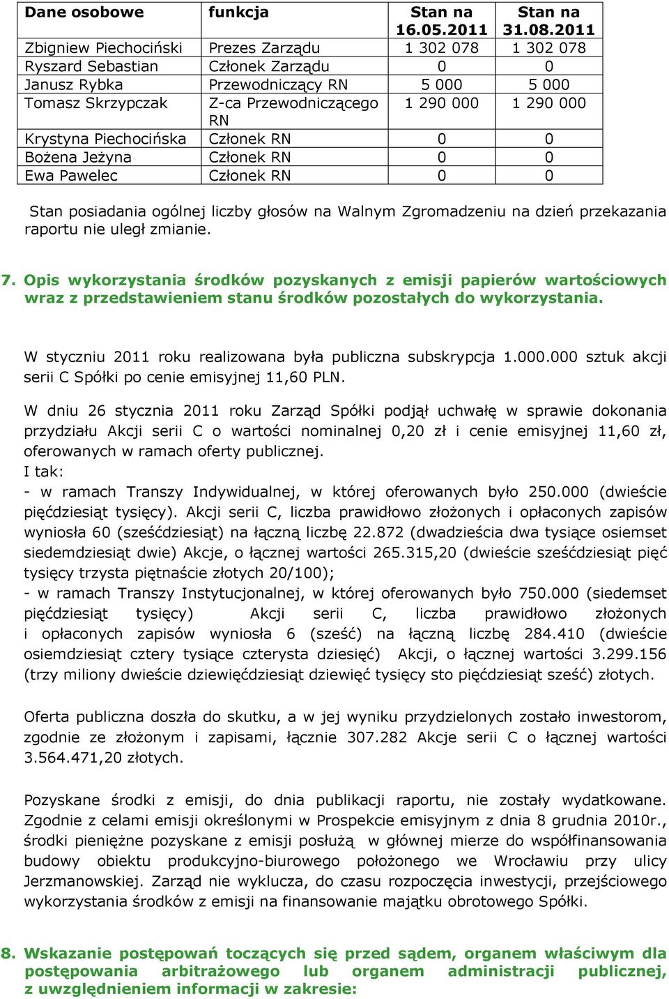 000 RN Krystyna Piechocińska Członek RN 0 0 Bożena Jeżyna Członek RN 0 0 Ewa Pawelec Członek RN 0 0 Stan posiadania ogólnej liczby głosów na Walnym Zgromadzeniu na dzień przekazania raportu nie uległ