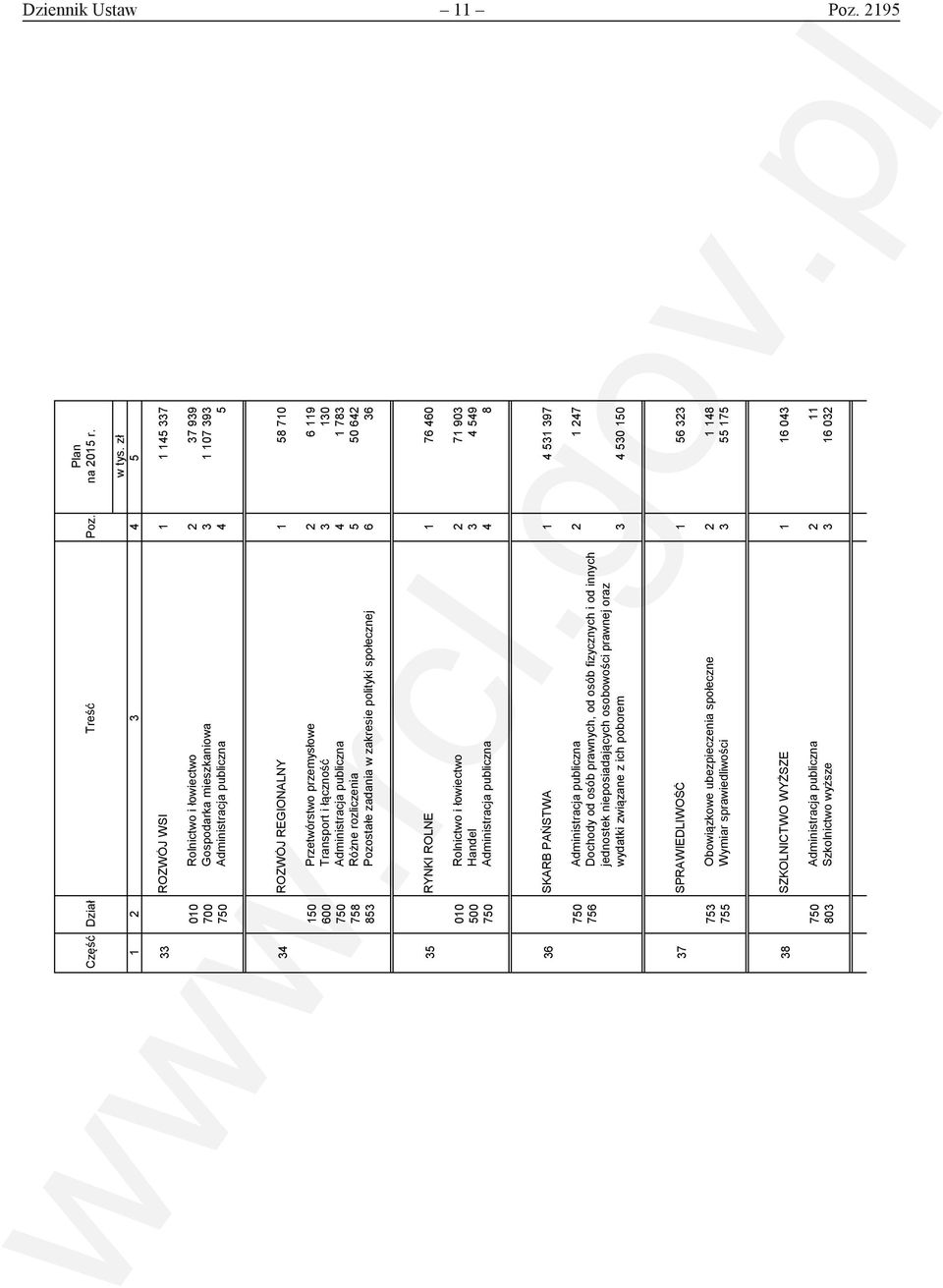 przemysłowe 2 6 119 600 Transport i łączność 3 130 750 Administracja publiczna 4 1 783 758 Różne rozliczenia 5 50 642 853 Pozostałe zadania w zakresie polityki społecznej 6 36 35 RYNKI ROLNE 1 76 460