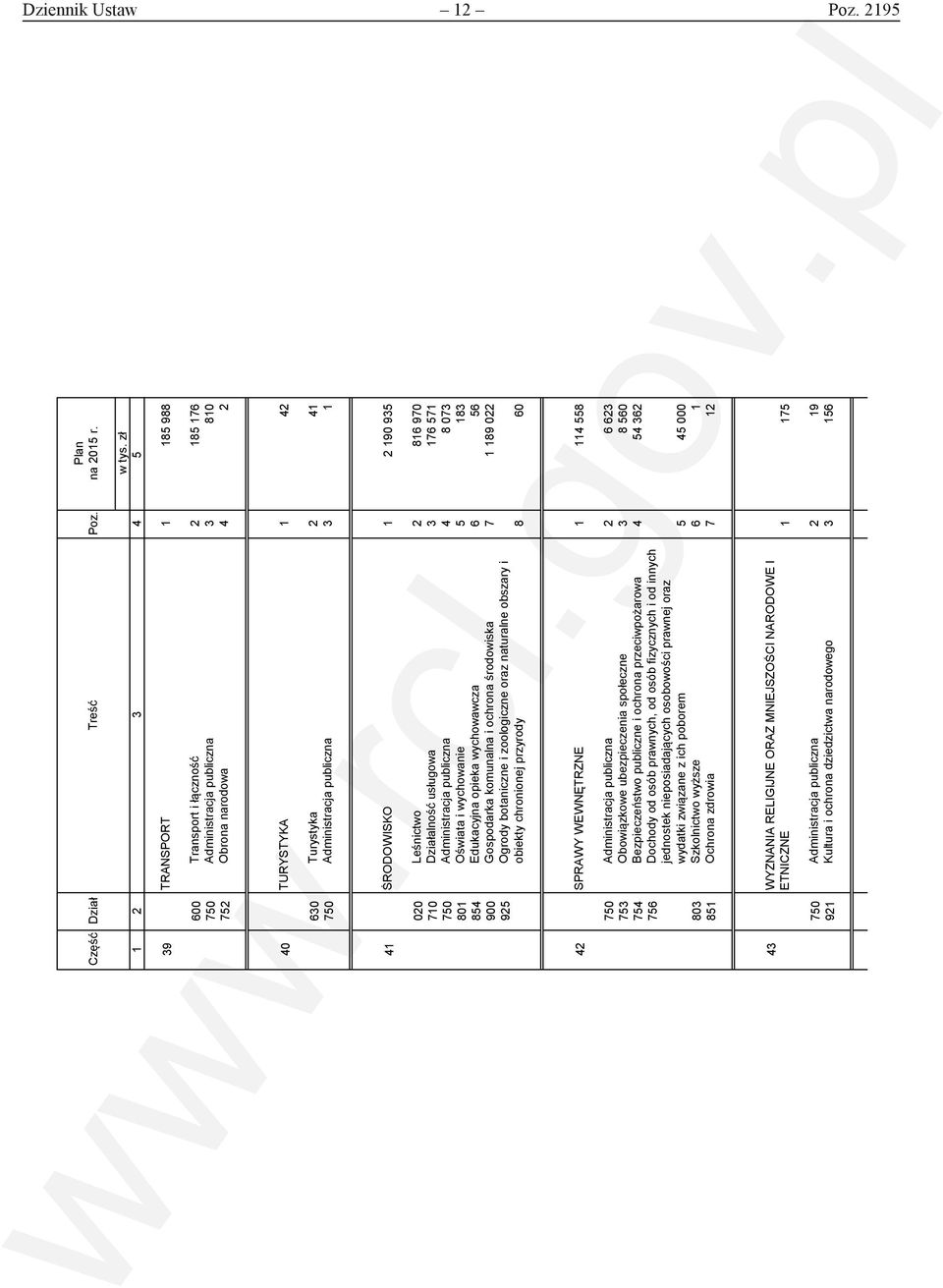 41 ŚRODOWISKO 1 2 190 935 020 Leśnictwo 2 816 970 710 Działalność usługowa 3 176 571 750 Administracja publiczna 4 8 073 801 Oświata i wychowanie 5 183 854 Edukacyjna opieka wychowawcza 6 56 900