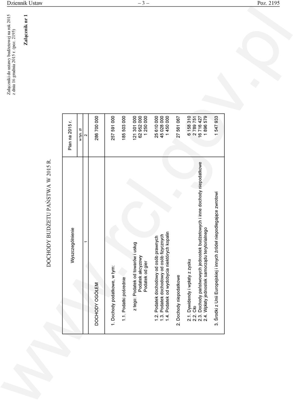 3. Podatek dochodowy od osób fizycznych 45 028 000 1.4. Podatek od wydobycia niektórych kopalin 1 450 000 2. Dochody niepodatkowe 27 561 067 2.1. Dywidendy i wpłaty z zysku 6 158 310 2.2. Cło 2 789 751 2.