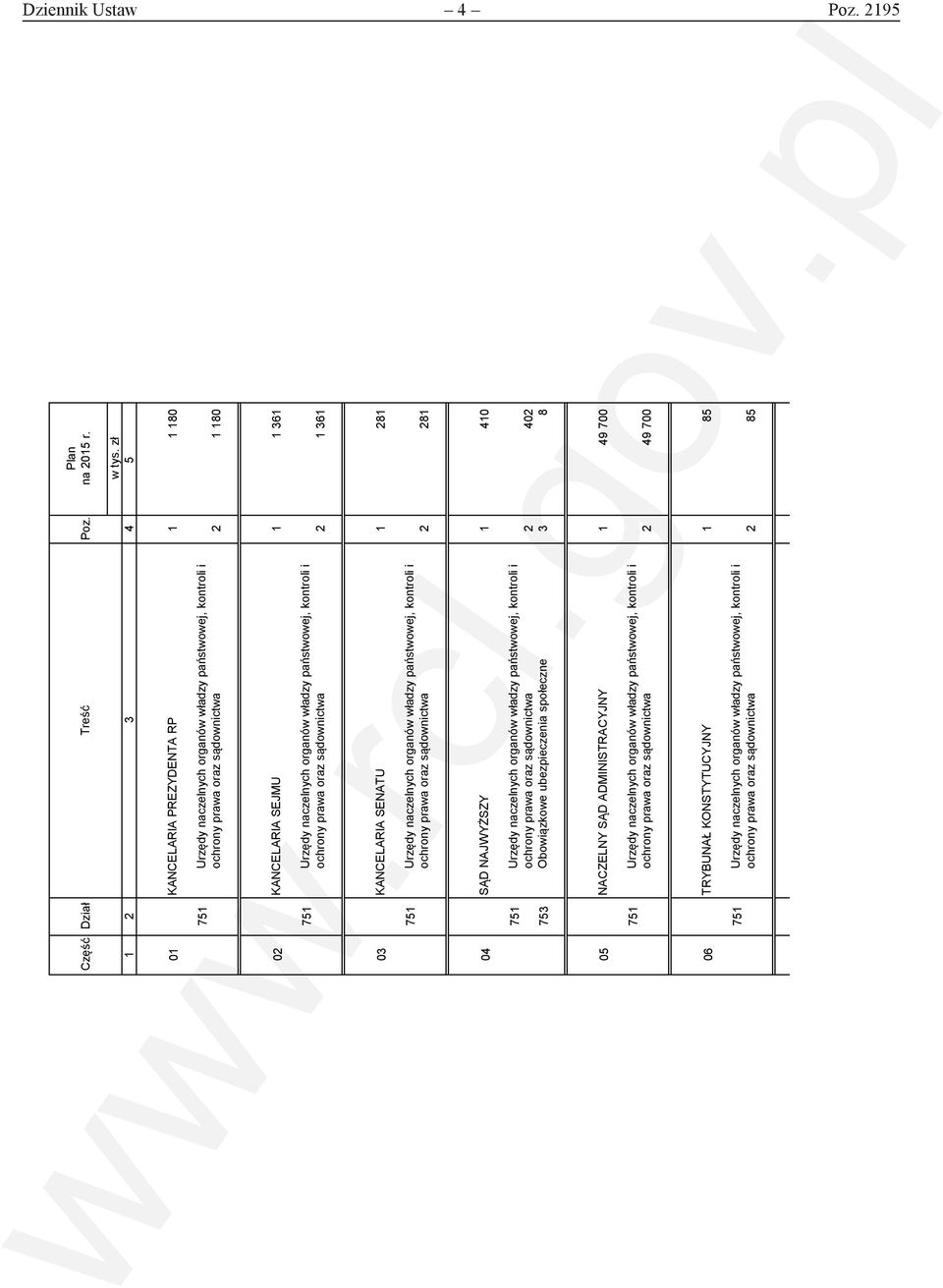 organów władzy państwowej, kontroli i ochrony prawa oraz sądownictwa 2 1 361 03 KANCELARIA SENATU 1 281 751 Urzędy naczelnych organów władzy państwowej, kontroli i ochrony prawa oraz sądownictwa 2