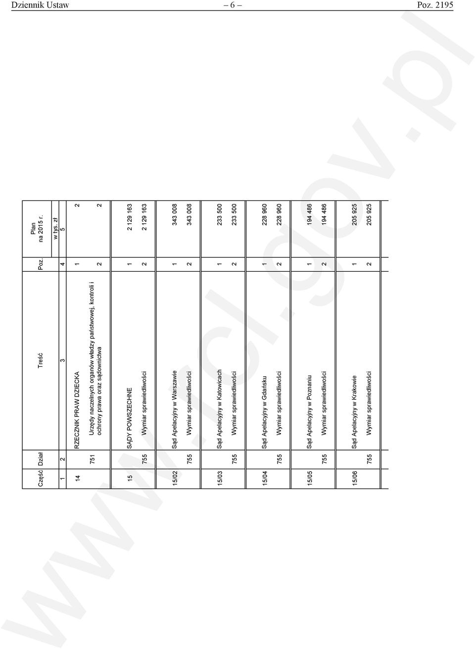 755 Wymiar sprawiedliwości 2 2 129 163 15/02 Sąd Apelacyjny w Warszawie 1 343 008 755 Wymiar sprawiedliwości 2 343 008 15/03 Sąd Apelacyjny w Katowicach 1 233 500 755