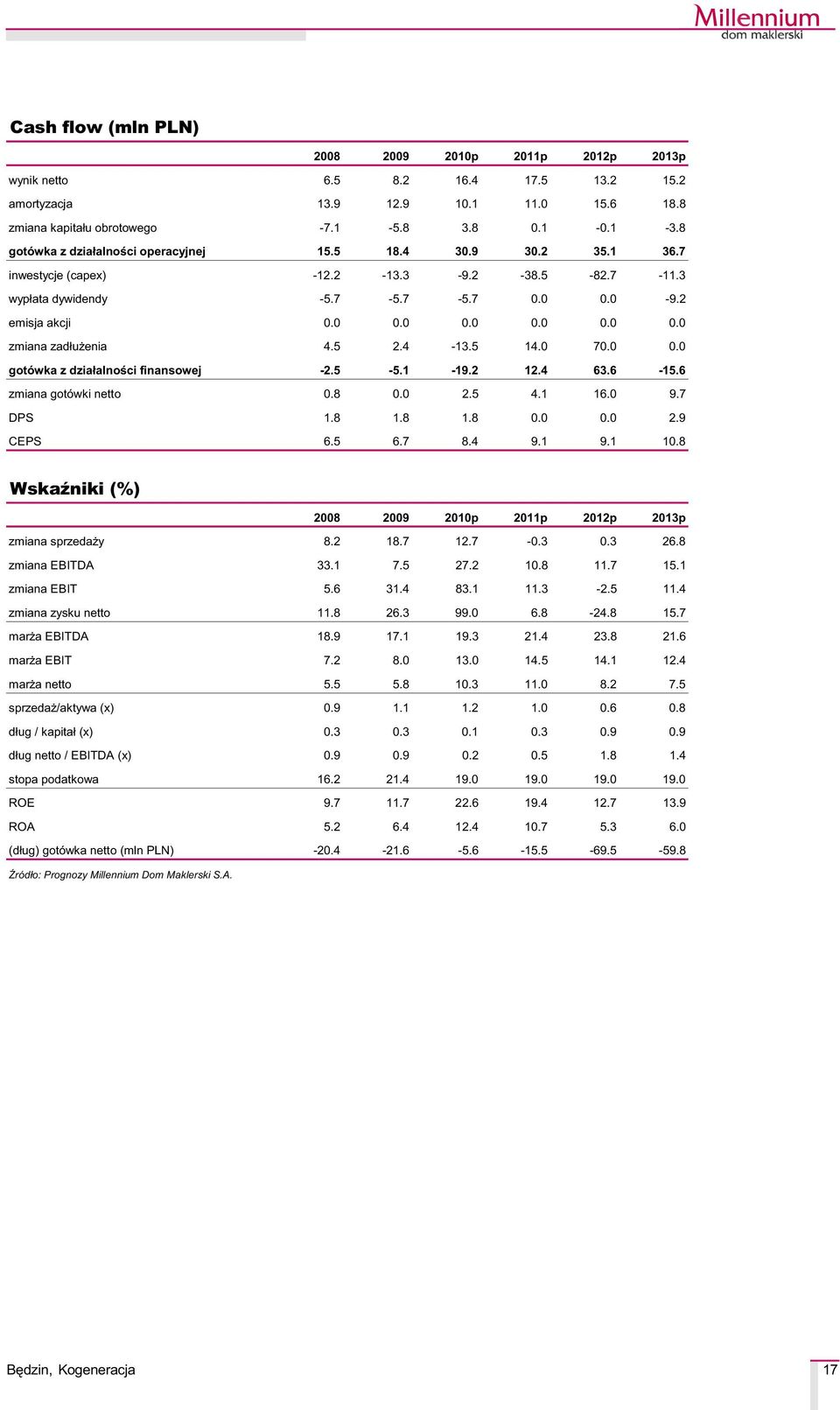 5 2.4-13.5 14.0 70.0 0.0 gotówka z dzia³alnoœci finansowej -2.5-5.1-19.2 12.4 63.6-15.6 zmiana gotówki netto 0.8 0.0 2.5 4.1 16.0 9.7 DPS 1.8 1.8 1.8 0.0 0.0 2.9 CEPS 6.5 6.7 8.4 9.1 9.1 10.