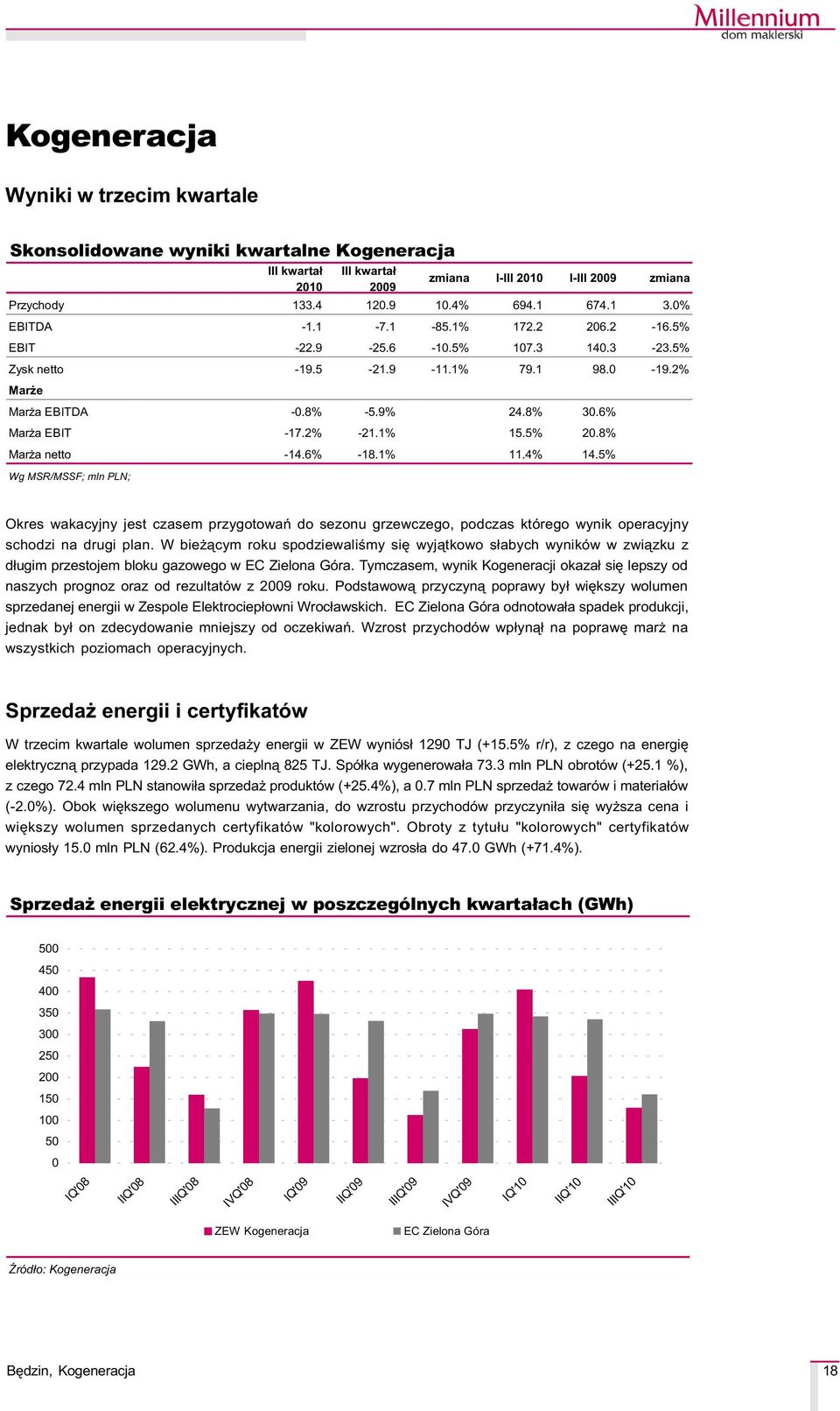 5% 20.8% Mar a netto -14.6% -18.1% 11.4% 14.5% Wg MSR/MSSF; mln PLN; Okres wakacyjny jest czasem przygotowañ do sezonu grzewczego, podczas którego wynik operacyjny schodzi na drugi plan.