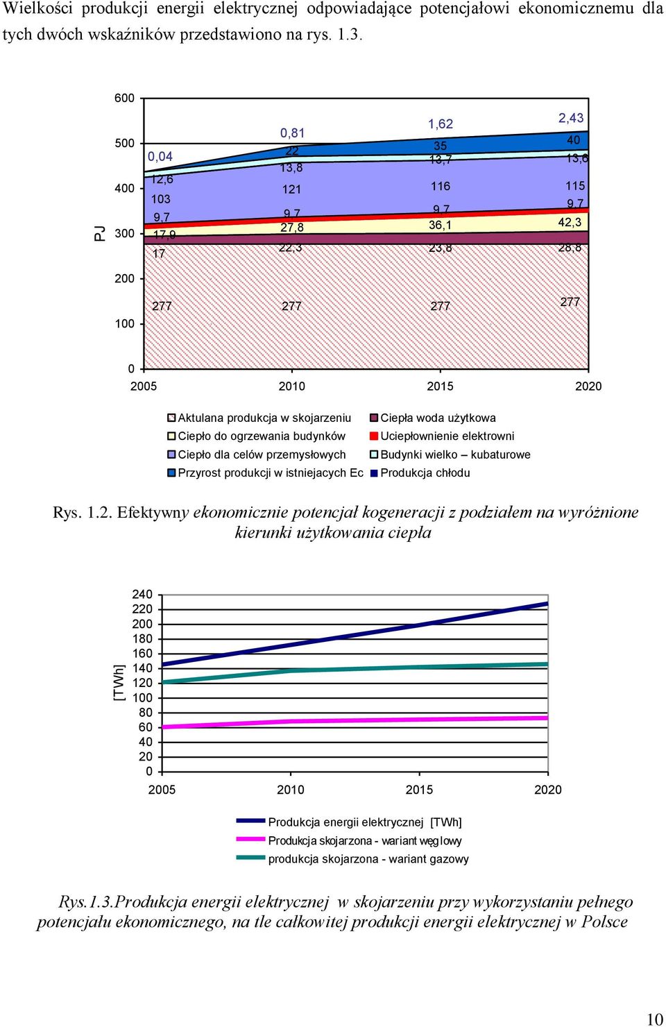 w skojarzeniu Ciepło do ogrzewania budynków Ciepło dla celów przemysłowych Przyrost produkcji w istniejacych Ec Ciepła woda użytkowa Uciepłownienie elektrowni Budynki wielko kubaturowe Produkcja