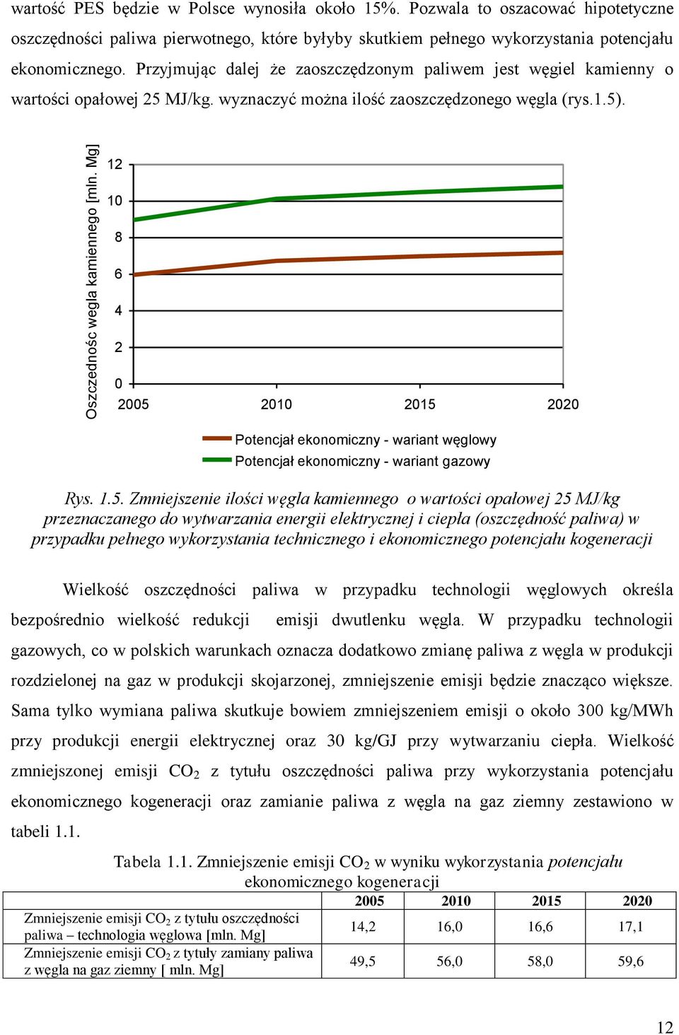 Przyjmując dalej że zaoszczędzonym paliwem jest węgiel kamienny o wartości opałowej 25 MJ/kg. wyznaczyć można ilość zaoszczędzonego węgla (rys.1.5).