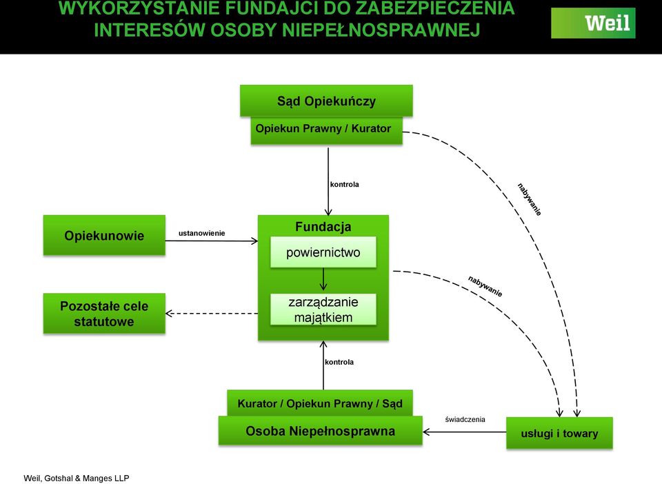 Fundacja powiernictwo Pozostałe cele statutowe zarządzanie majątkiem kontrola