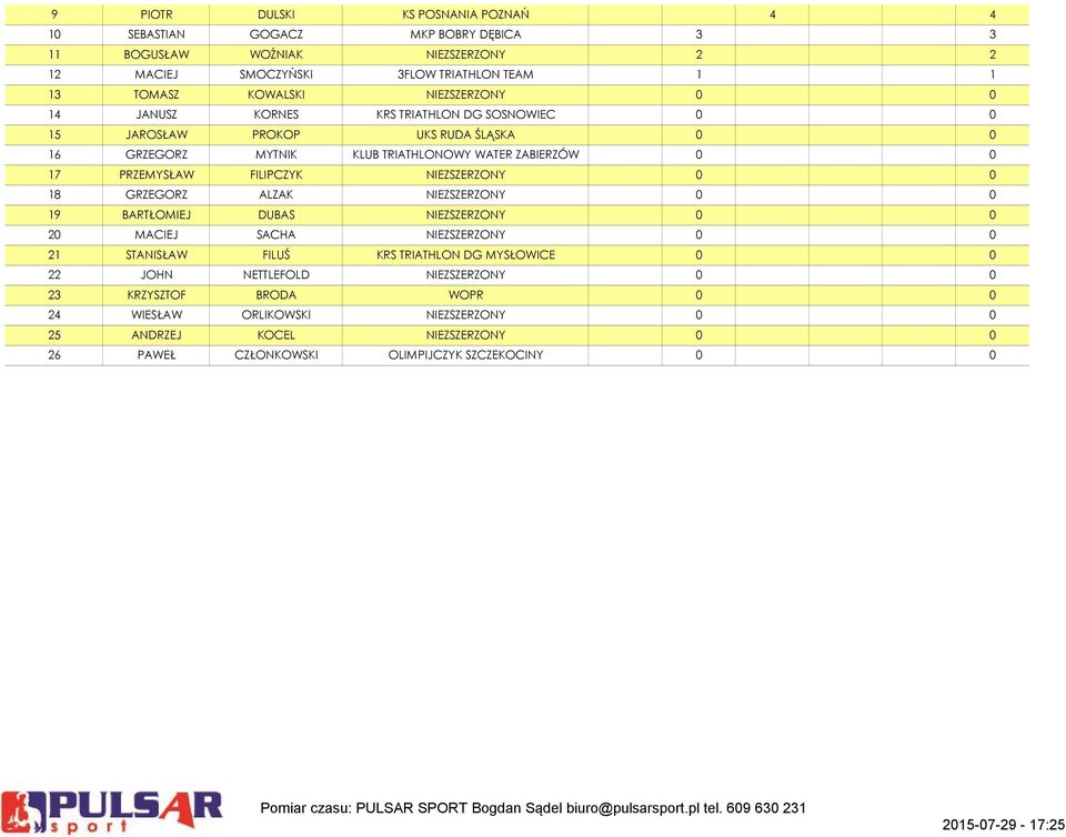 FILIPCZYK NIEZSZERZONY 0 0 18 GRZEGORZ ALZAK NIEZSZERZONY 0 0 19 BARTŁOMIEJ DUBAS NIEZSZERZONY 0 0 20 MACIEJ SACHA NIEZSZERZONY 0 0 21 STANISŁAW FILUŚ KRS TRIATHLON DG MYSŁOWICE 0