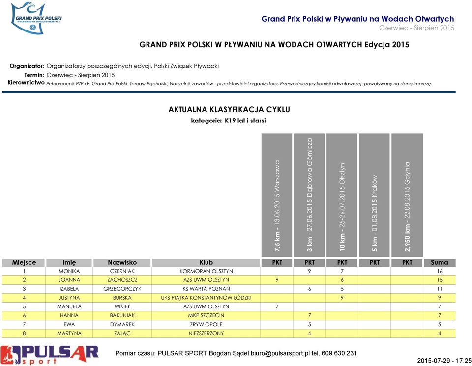 IZABELA GRZEGORCZYK KS WARTA POZNAŃ 6 5 11 4 JUSTYNA BURSKA UKS PIĄTKA KONSTANTYNÓW ŁÓDZKI 9 9 5