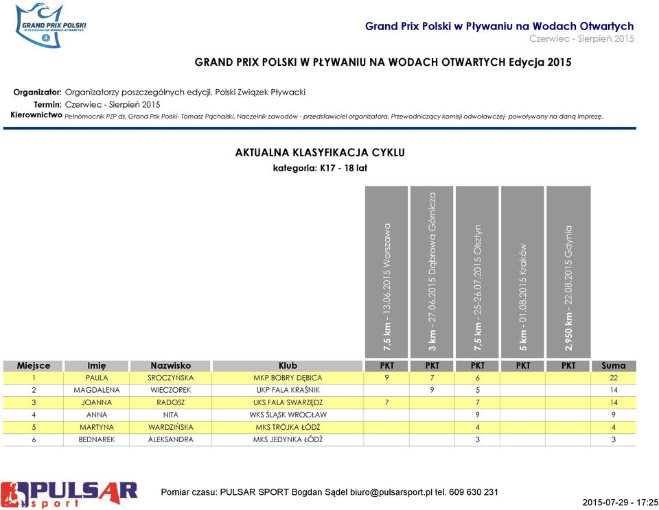 FALA KRAŚNIK 9 5 14 3 JOANNA RADOSZ UKS FALA SWARZĘDZ 7 7 14 4 ANNA NITA WKS ŚLĄSK