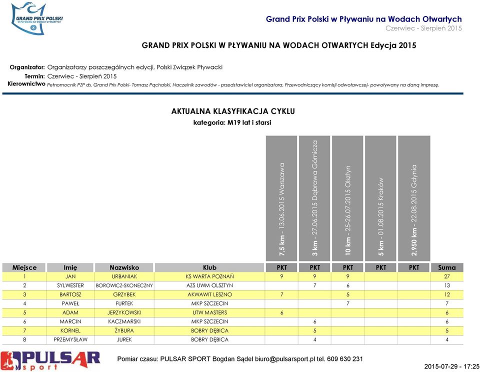 7 6 13 3 BARTOSZ GRZYBEK AKWAWIT LESZNO 7 5 12 4 PAWEŁ FURTEK MKP SZCZECIN 7 7 5 ADAM JERZYKOWSKI