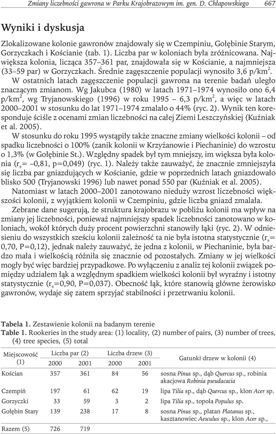 Największa kolonia, licząca 357 361 par, znajdowała się w Kościanie, a najmniejsza (33 59 par) w Gorzyczkach. Średnie zagęszczenie populacji wynosiło 3,6 p/km 2.