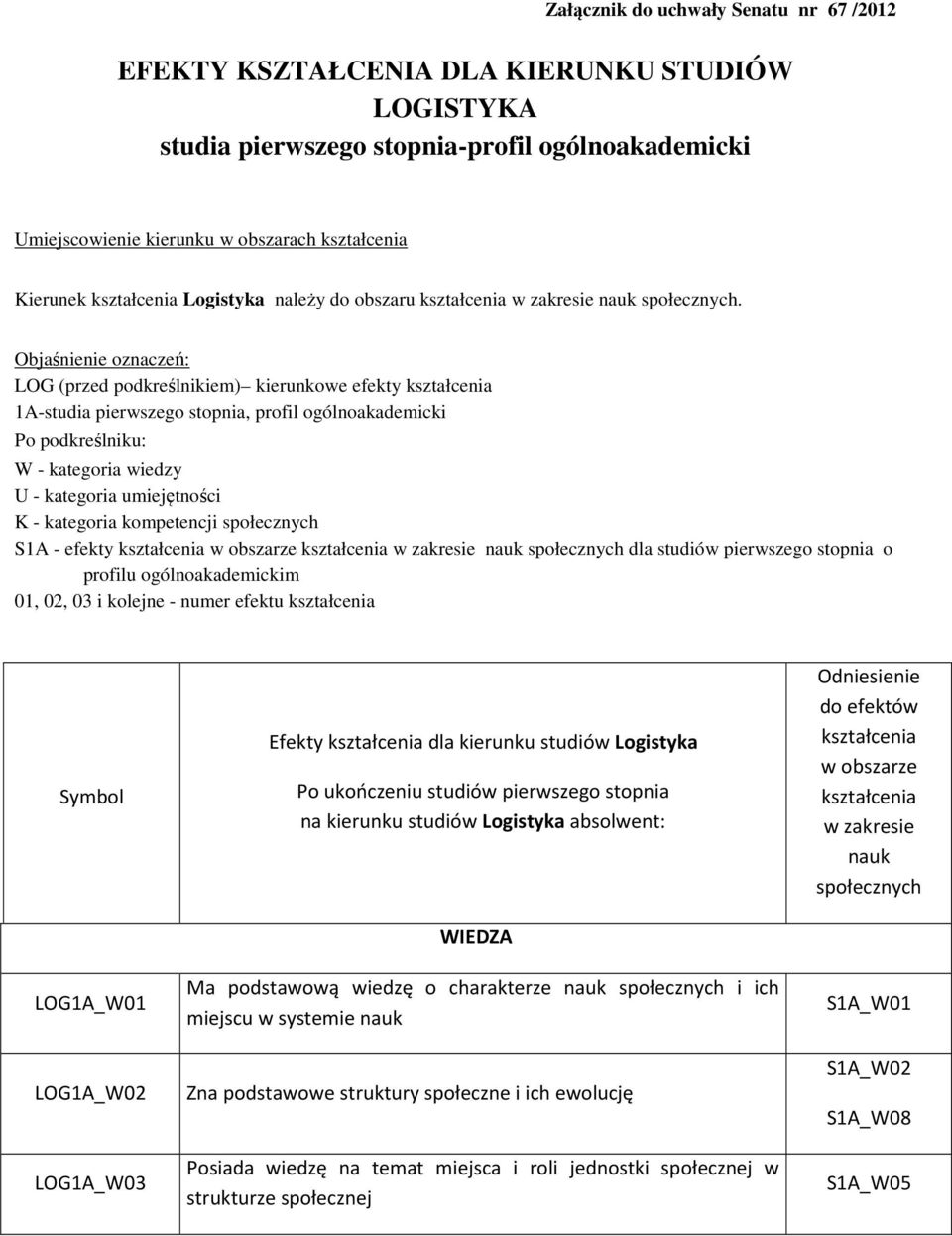 Objaśnienie oznaczeń: LOG (przed podkreślnikiem) kierunkowe efekty kształcenia 1A-studia pierwszego stopnia, profil ogólnoakademicki Po podkreślniku: W - kategoria wiedzy U - kategoria umiejętności K