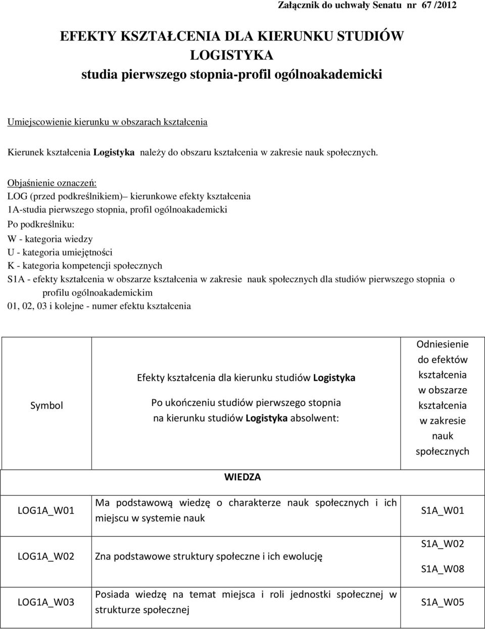 Objaśnienie oznaczeń: LOG (przed podkreślnikiem) kierunkowe efekty kształcenia 1A-studia pierwszego stopnia, profil ogólnoakademicki Po podkreślniku: W - kategoria wiedzy U - kategoria umiejętności K