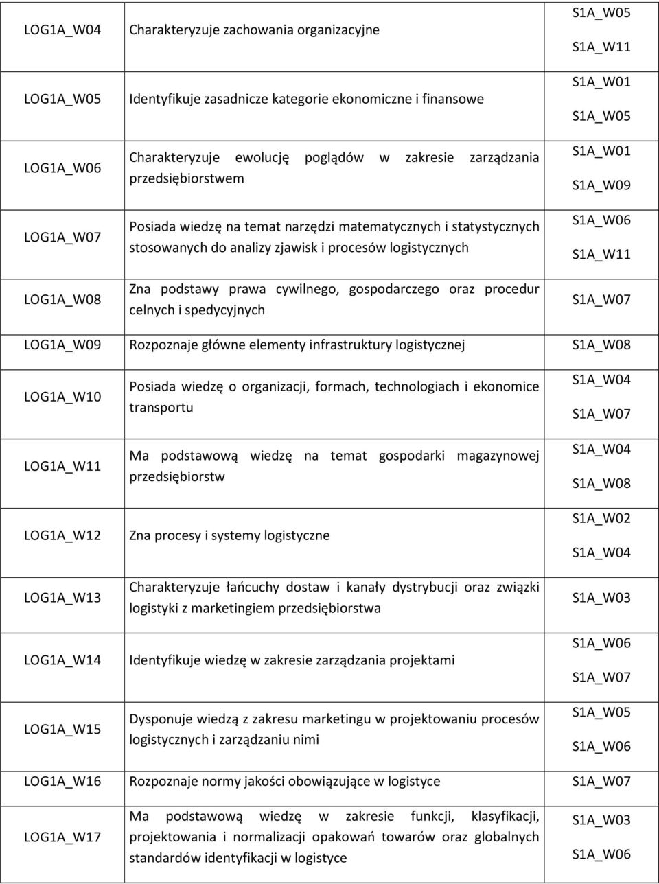 procedur celnych i spedycyjnych S1A_W11 S1A_W09 S1A_W11 LOG1A_W09 Rozpoznaje główne elementy infrastruktury logistycznej S1A_W08 LOG1A_W10 LOG1A_W11 LOG1A_W12 LOG1A_W13 LOG1A_W14 LOG1A_W15 Posiada