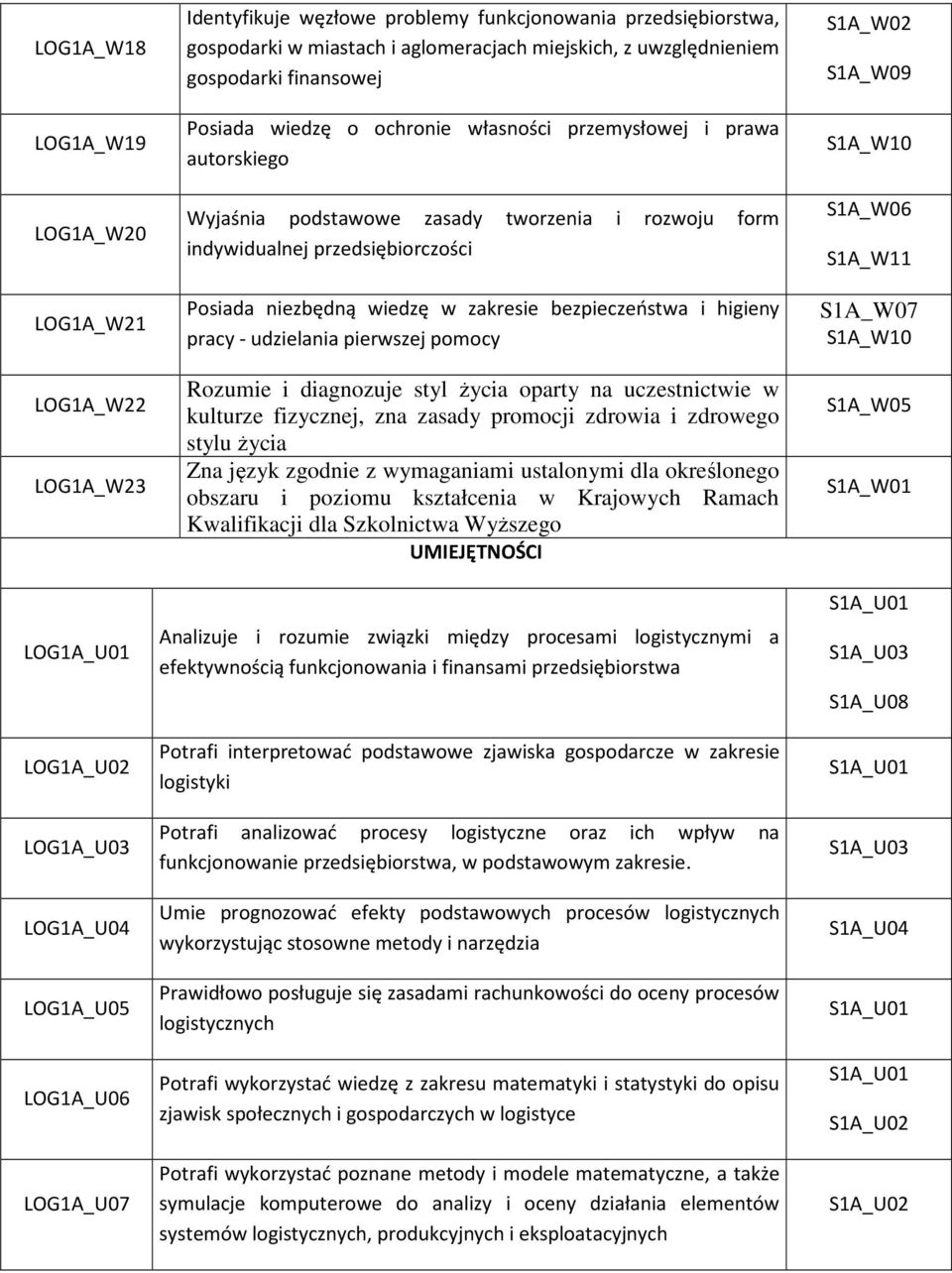 rozwoju form indywidualnej przedsiębiorczości Posiada niezbędną wiedzę w zakresie bezpieczeństwa i higieny pracy - udzielania pierwszej pomocy Rozumie i diagnozuje styl życia oparty na uczestnictwie