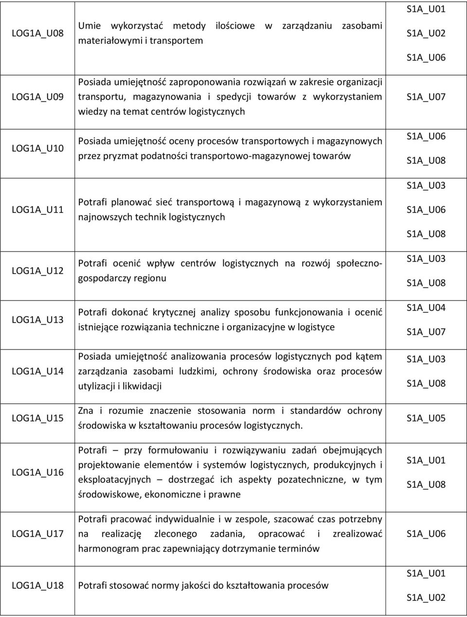 transportowych i magazynowych przez pryzmat podatności transportowo-magazynowej towarów Potrafi planować sieć transportową i magazynową z wykorzystaniem najnowszych technik logistycznych Potrafi