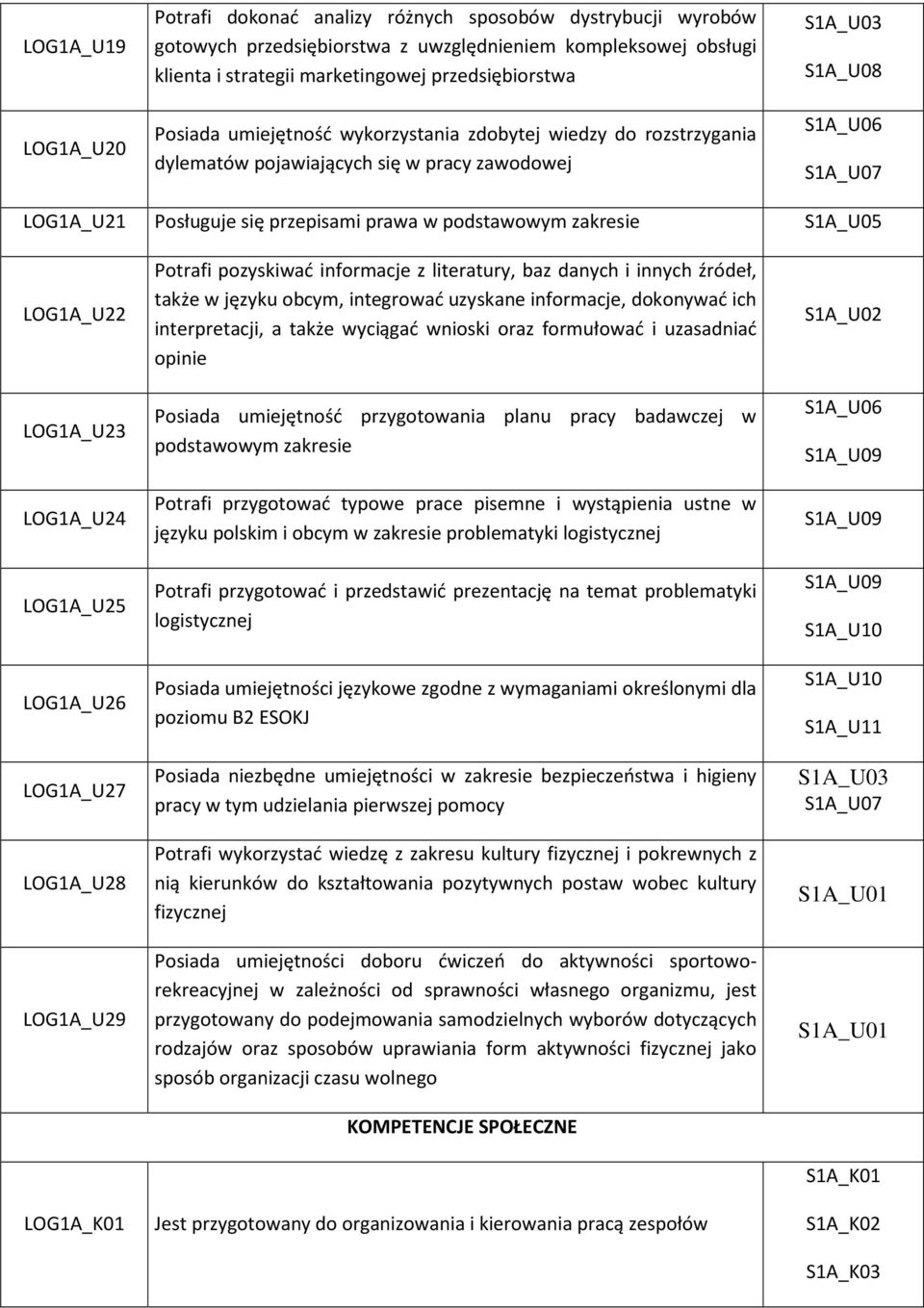 LOG1A_U23 LOG1A_U24 LOG1A_U25 LOG1A_U26 LOG1A_U27 LOG1A_U28 LOG1A_U29 Potrafi pozyskiwać informacje z literatury, baz danych i innych źródeł, także w języku obcym, integrować uzyskane informacje,