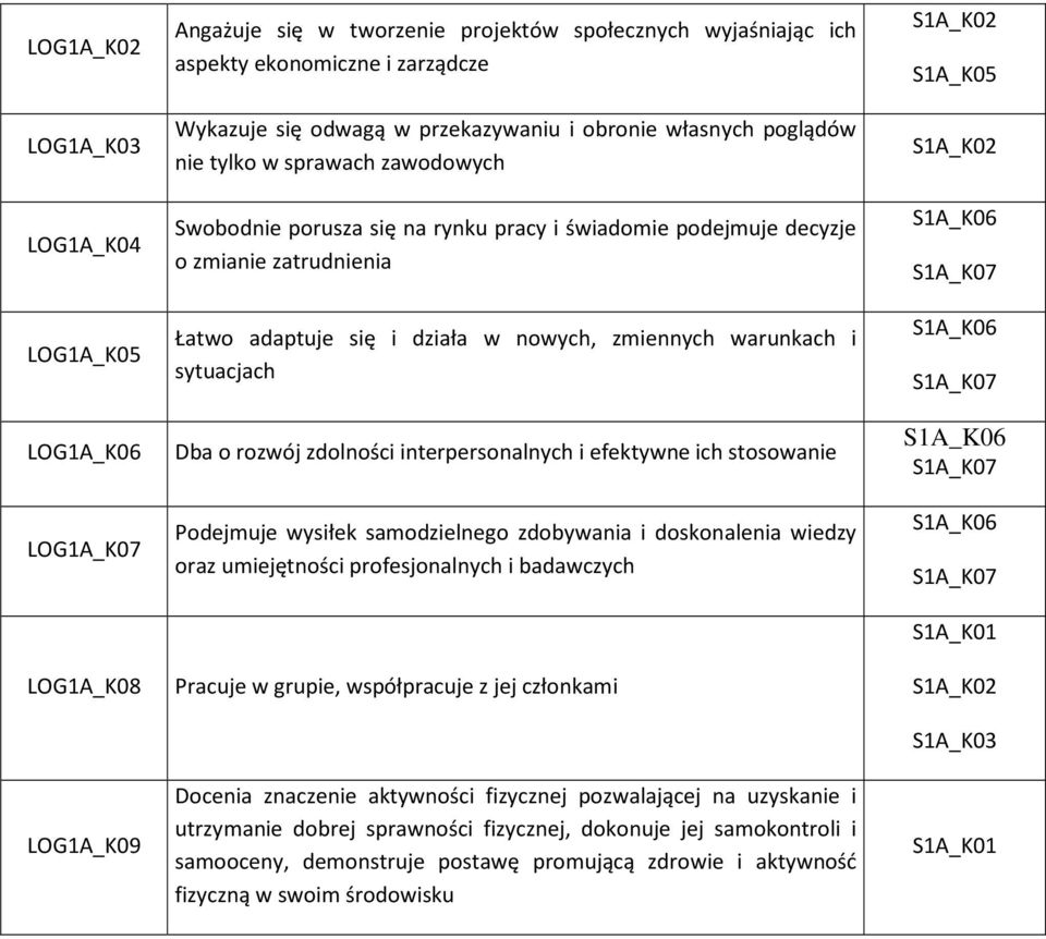 S1A_K05 LOG1A_K06 Dba o rozwój zdolności interpersonalnych i efektywne ich stosowanie LOG1A_K07 Podejmuje wysiłek samodzielnego zdobywania i doskonalenia wiedzy oraz umiejętności profesjonalnych i