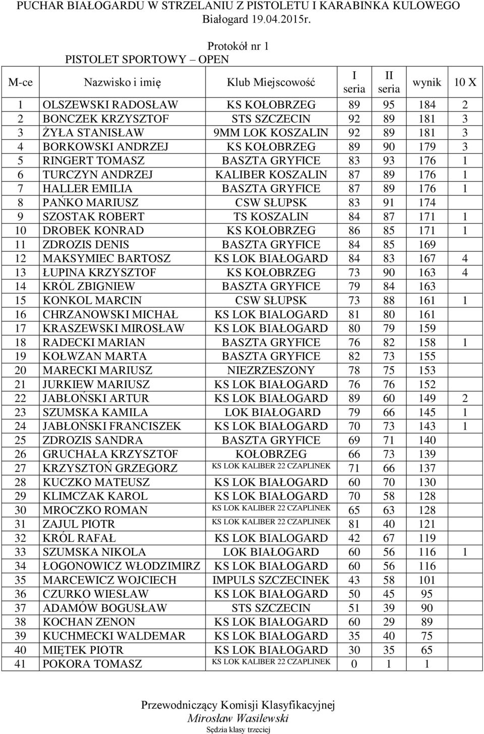HALLER EMILIA BASZTA GRYFICE 87 89 176 1 8 PAŃKO MARIUSZ CSW SŁUPSK 83 91 174 9 SZOSTAK ROBERT TS KOSZALIN 84 87 171 1 10 DROBEK KONRAD KS KOŁOBRZEG 86 85 171 1 11 ZDROZIS DENIS BASZTA GRYFICE 84 85