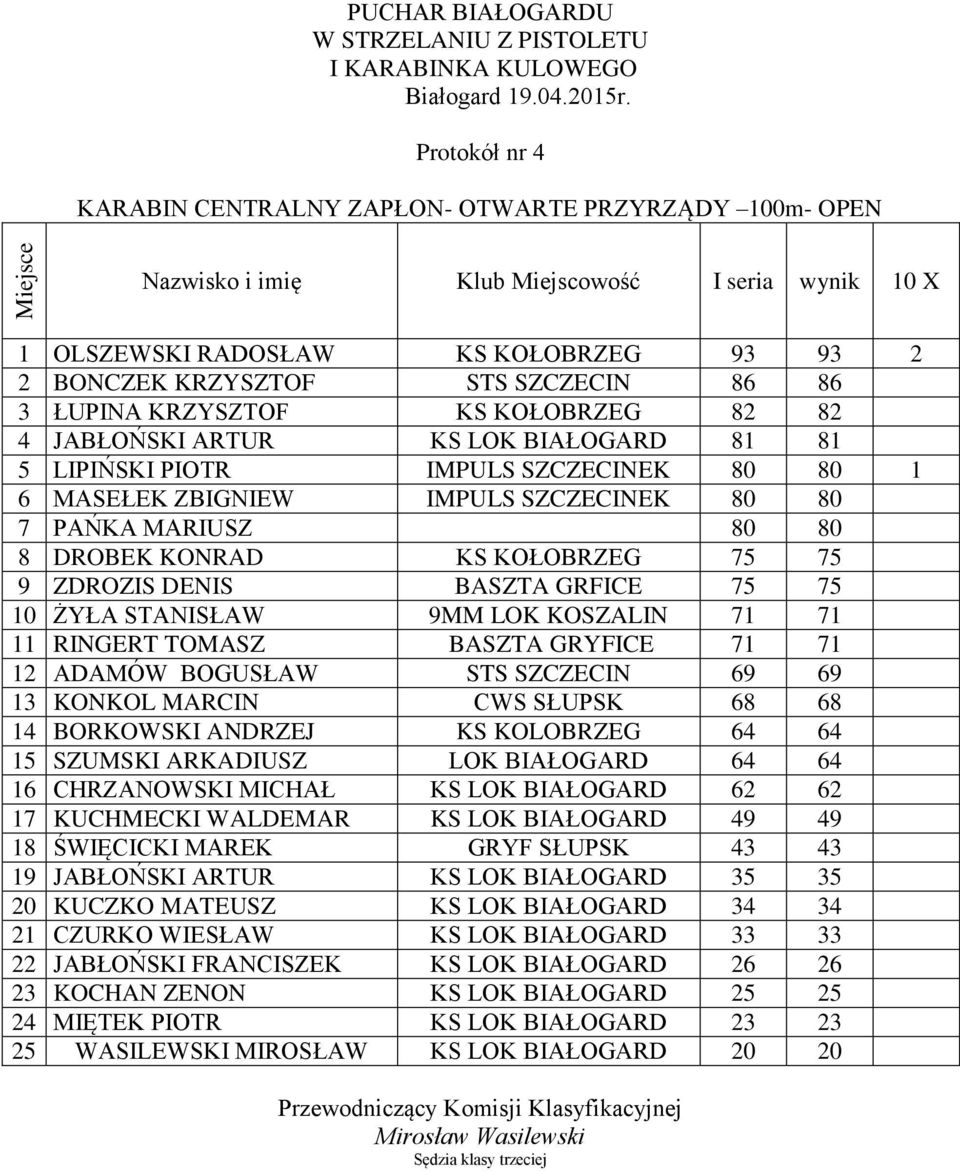 PAŃKA MARIUSZ 80 80 8 DROBEK KONRAD KS KOŁOBRZEG 75 75 9 ZDROZIS DENIS BASZTA GRFICE 75 75 10 ŻYŁA STANISŁAW 9MM LOK KOSZALIN 71 71 11 RINGERT TOMASZ BASZTA GRYFICE 71 71 12 ADAMÓW BOGUSŁAW STS