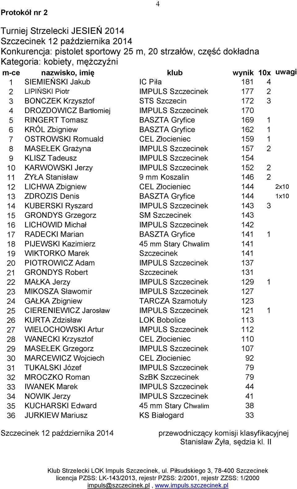 OSTROWSKI Romuald CEL Złocieniec 159 1 8 MASEŁEK Grażyna IMPULS Szczecinek 157 2 9 KLISZ Tadeusz IMPULS Szczecinek 154 10 KARWOWSKI Jerzy IMPULS Szczecinek 152 2 11 ŻYŁA Stanisław 9 mm Koszalin 146 2