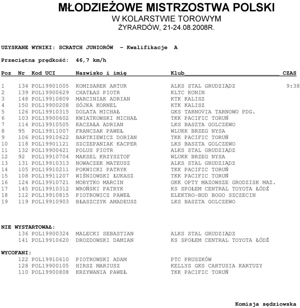 6 103 POL19900602 KWIATKOWSKI MICHAŁ TKK PACIFIC TORUŃ 7 114 POL19910505 KACZAŁA ADRIAN LKS BASZTA GOLCZEWO 8 95 POL19911007 FRANCZAK PAWEŁ WLUKK BRZEG NYSA 9 106 POL19910622 BARTKIEWICZ DORIAN TKK