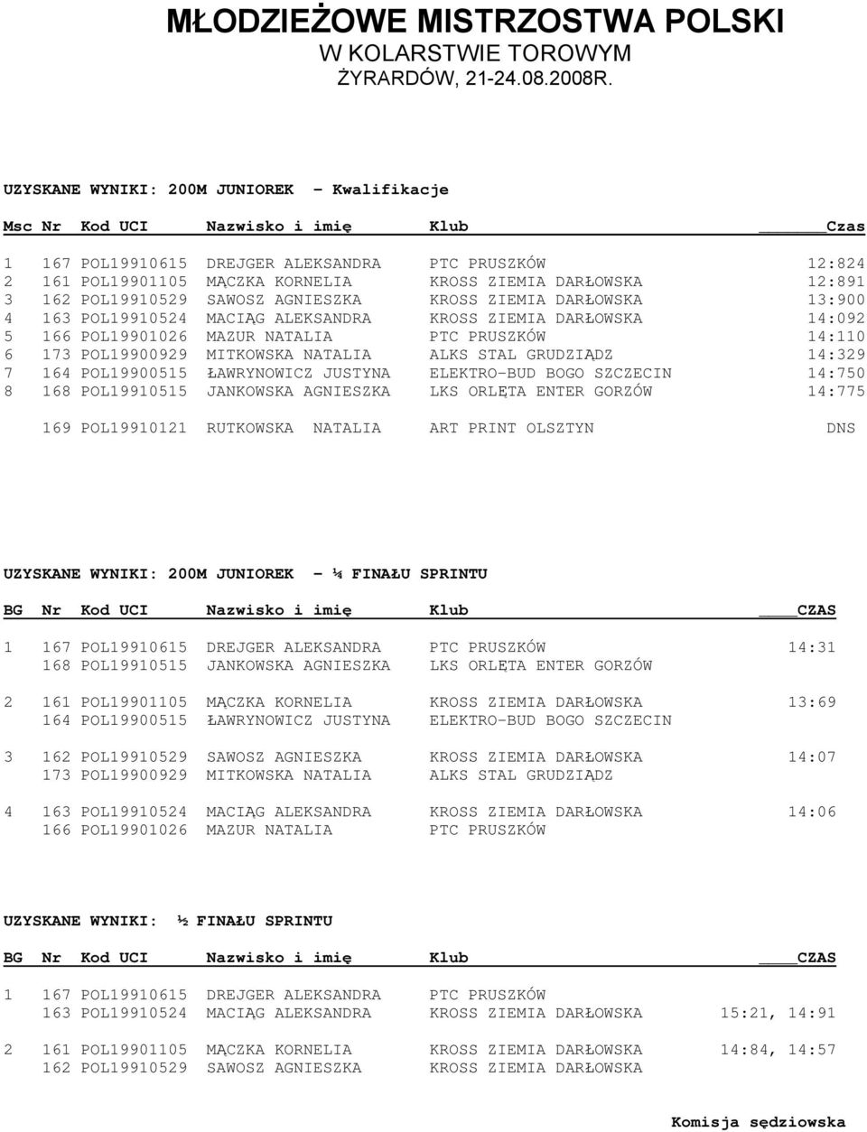 6 173 POL19900929 MITKOWSKA NATALIA ALKS STAL GRUDZIĄDZ 14:329 7 164 POL19900515 ŁAWRYNOWICZ JUSTYNA ELEKTRO-BUD BOGO SZCZECIN 14:750 8 168 POL19910515 JANKOWSKA AGNIESZKA LKS ORLĘTA ENTER GORZÓW
