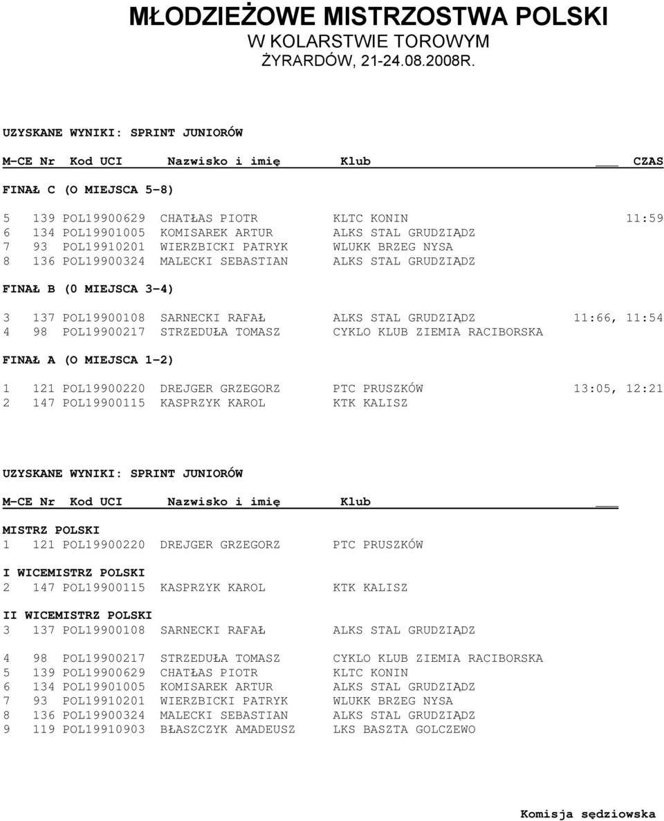 11:66, 11:54 4 98 POL19900217 STRZEDUŁA TOMASZ CYKLO KLUB ZIEMIA RACIBORSKA FINAŁ A (O MIEJSCA 1-2) 1 121 POL19900220 DREJGER GRZEGORZ PTC PRUSZKÓW 13:05, 12:21 2 147 POL19900115 KASPRZYK KAROL KTK